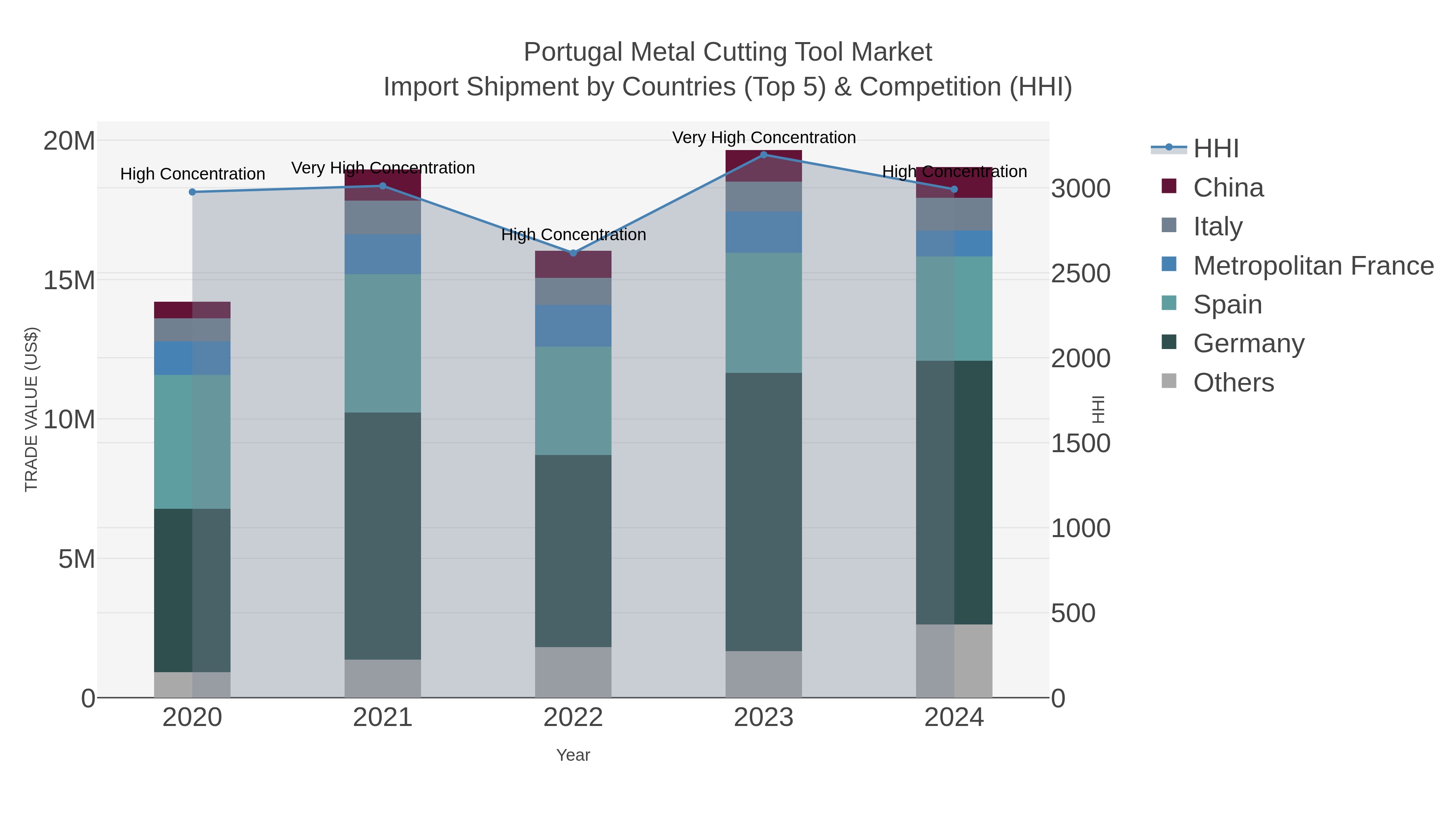 Portugal Metal Cutting Tool Market Import Shipment by Countries (Top 5) & Competition (HHI)