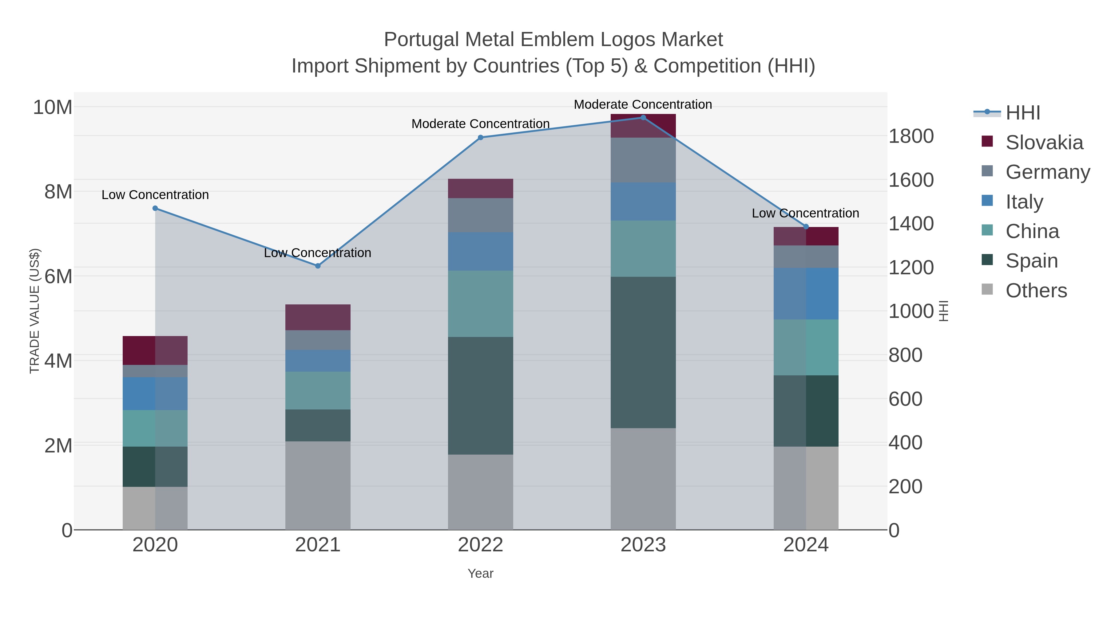 Portugal Metal Emblem Logos Market Import Shipment by Countries (Top 5) & Competition (HHI)
