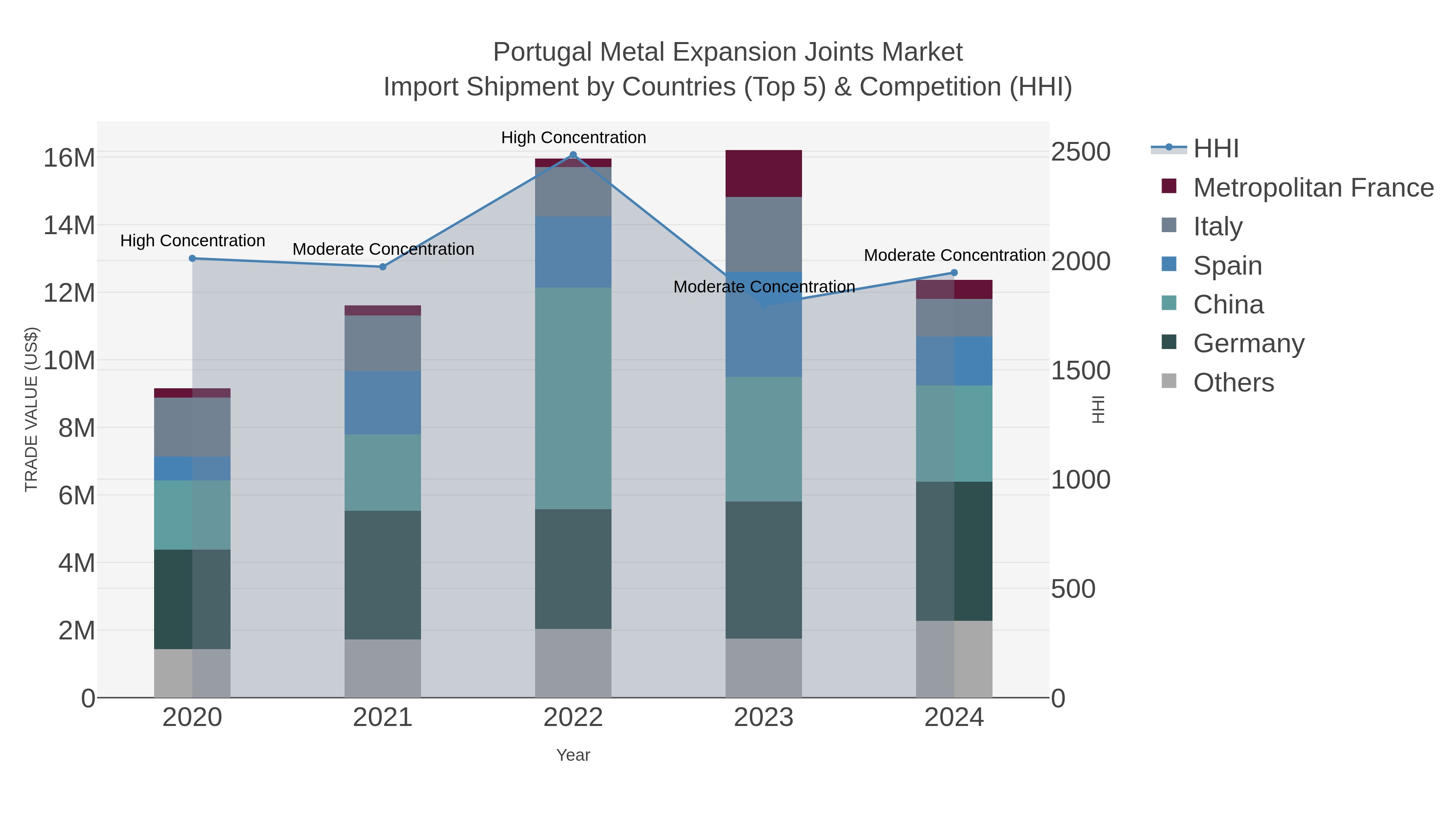 Portugal Metal Expansion Joints Market Import Shipment by Countries (Top 5) & Competition (HHI)