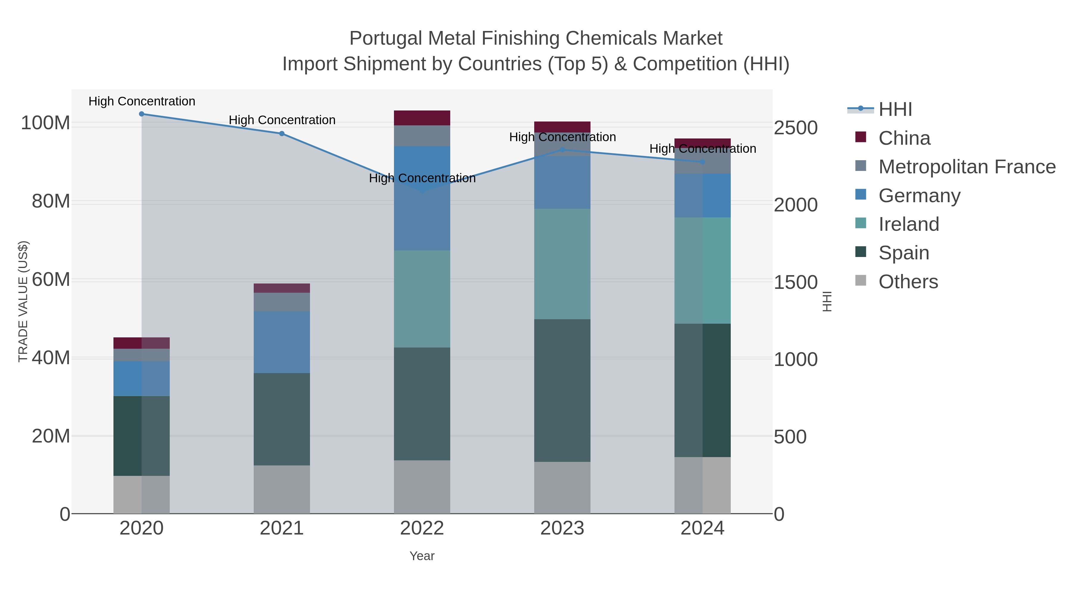 Portugal Metal Finishing Chemicals Market Import Shipment by Countries (Top 5) & Competition (HHI)