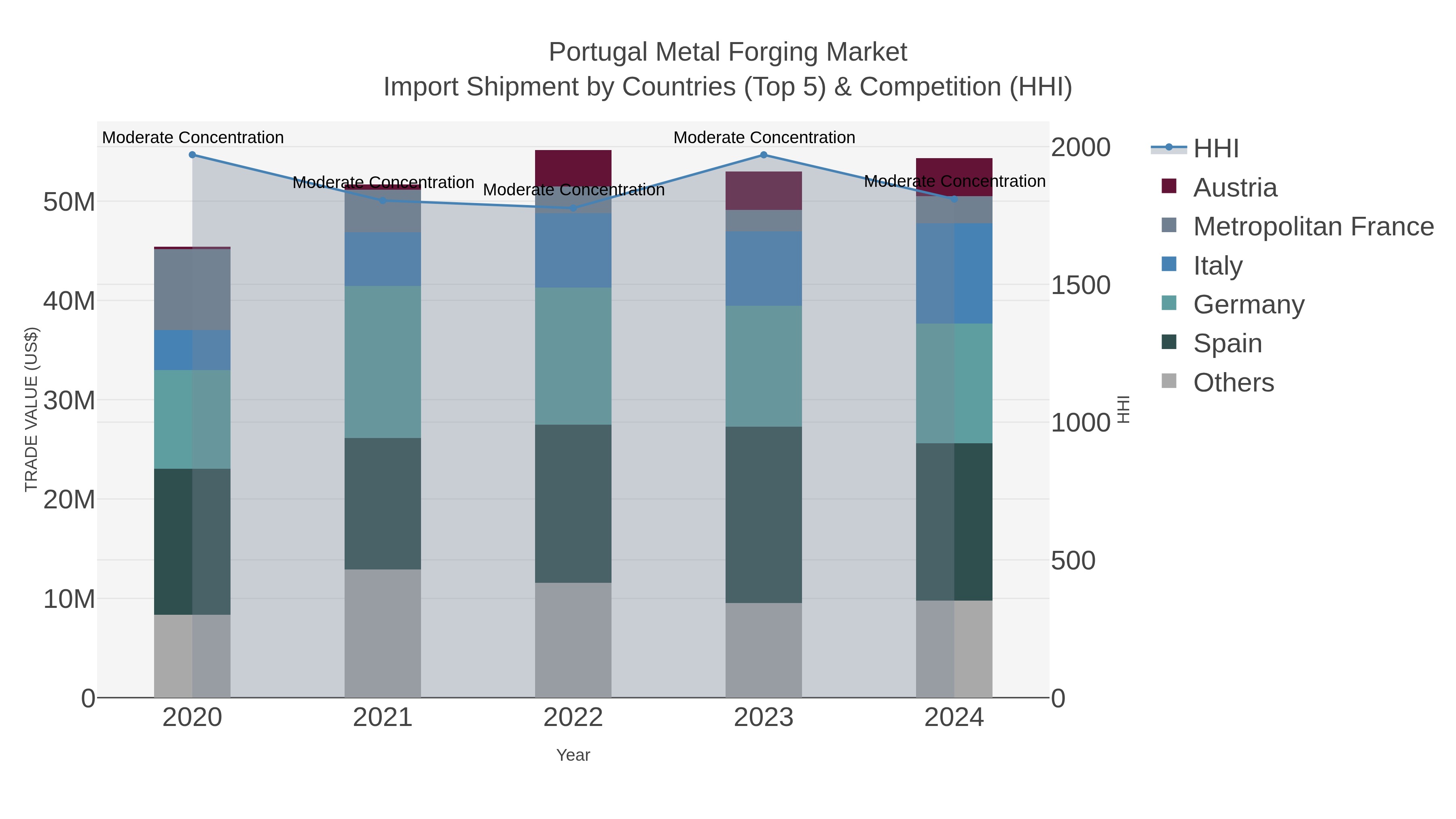 Portugal Metal Forging Market Import Shipment by Countries (Top 5) & Competition (HHI)