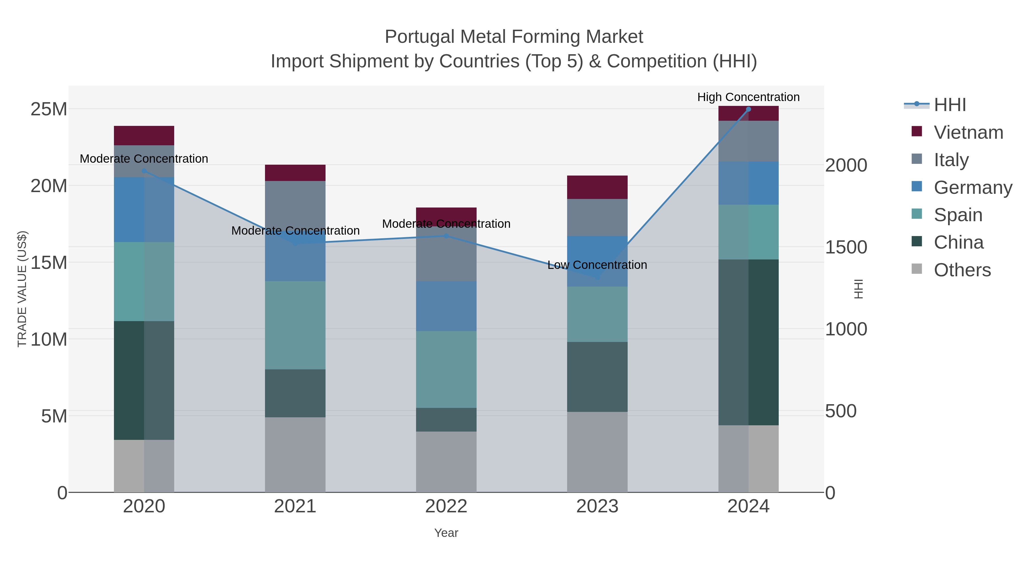 Portugal Metal Forming Market Import Shipment by Countries (Top 5) & Competition (HHI)