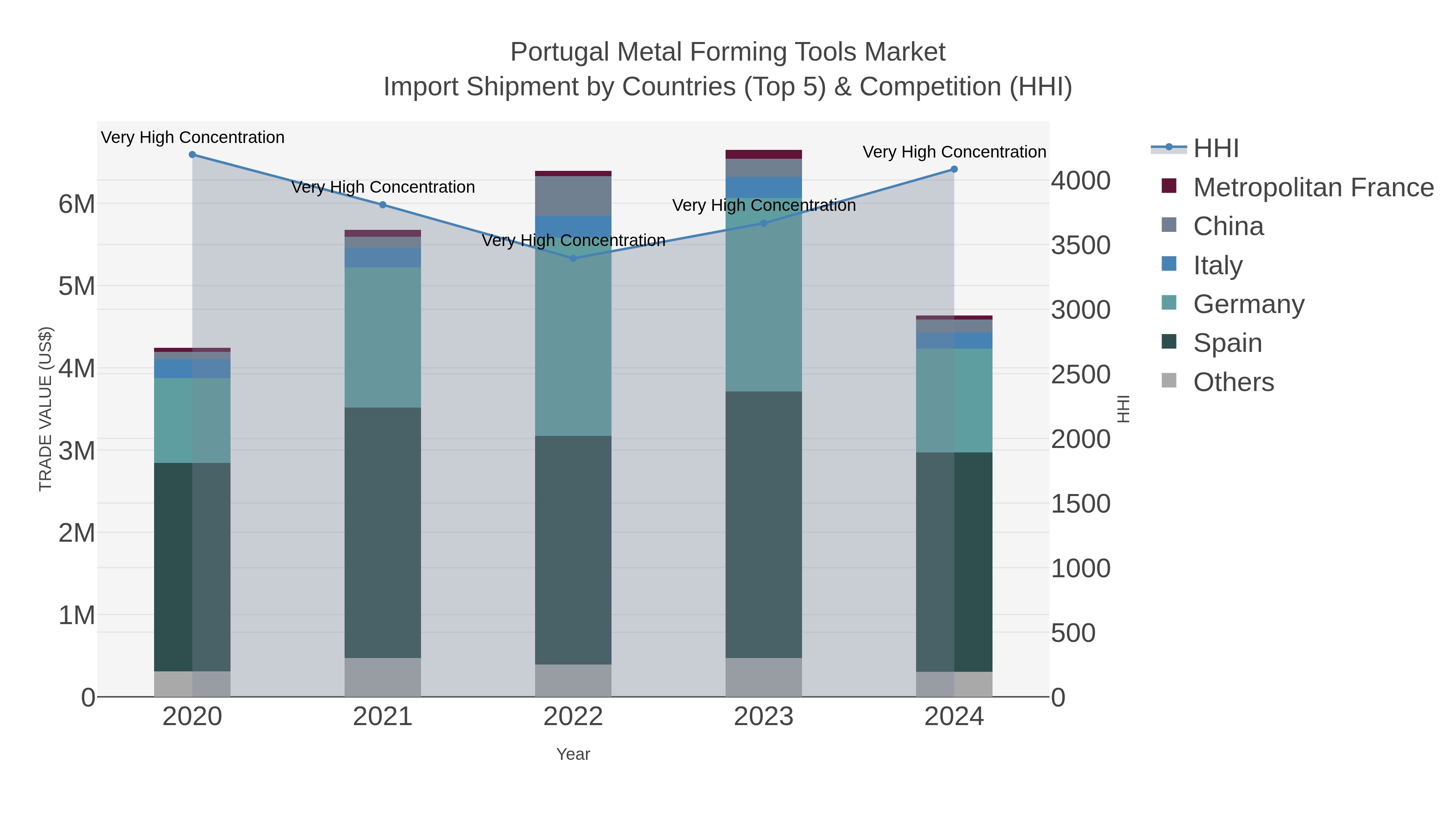 Portugal Metal Forming Tools Market Import Shipment by Countries (Top 5) & Competition (HHI)