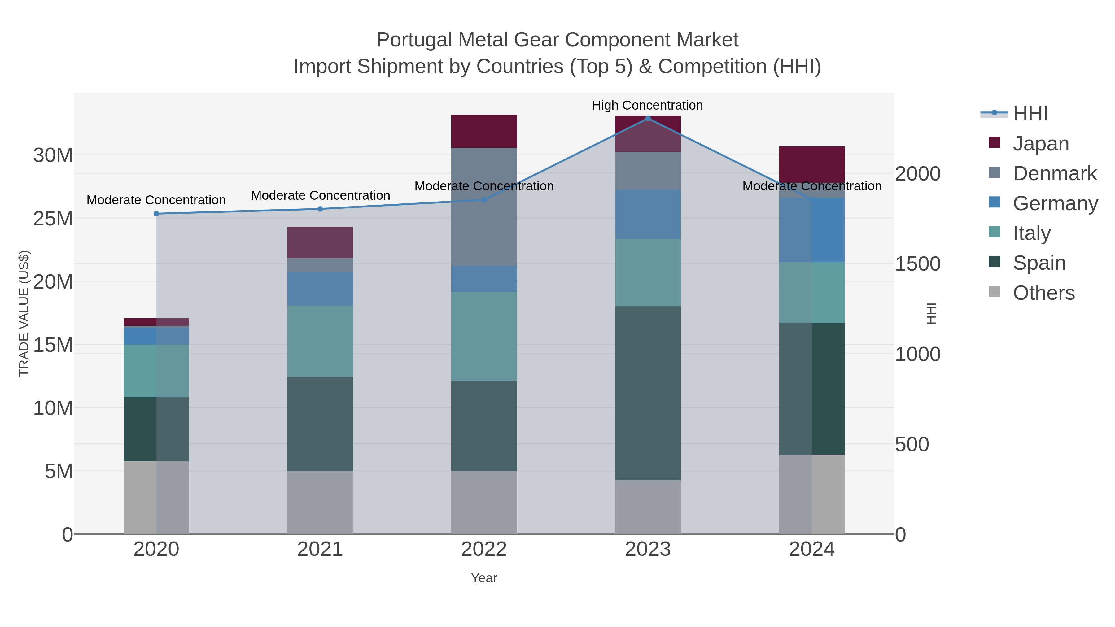 Portugal Metal Gear Component Market Import Shipment by Countries (Top 5) & Competition (HHI)