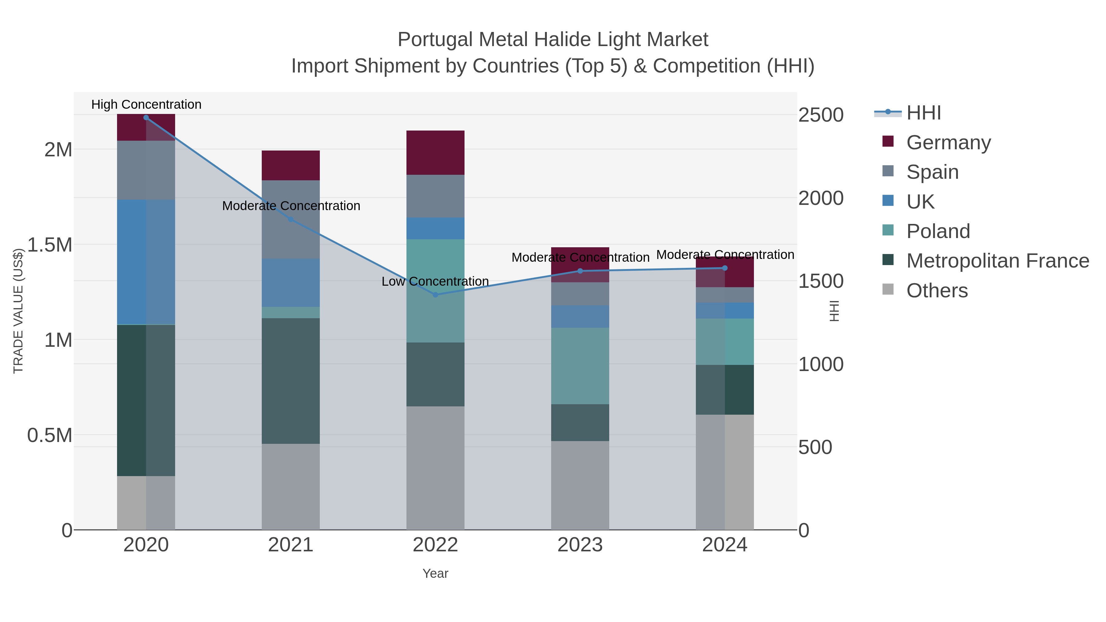 Portugal Metal Halide Light Market Import Shipment by Countries (Top 5) & Competition (HHI)