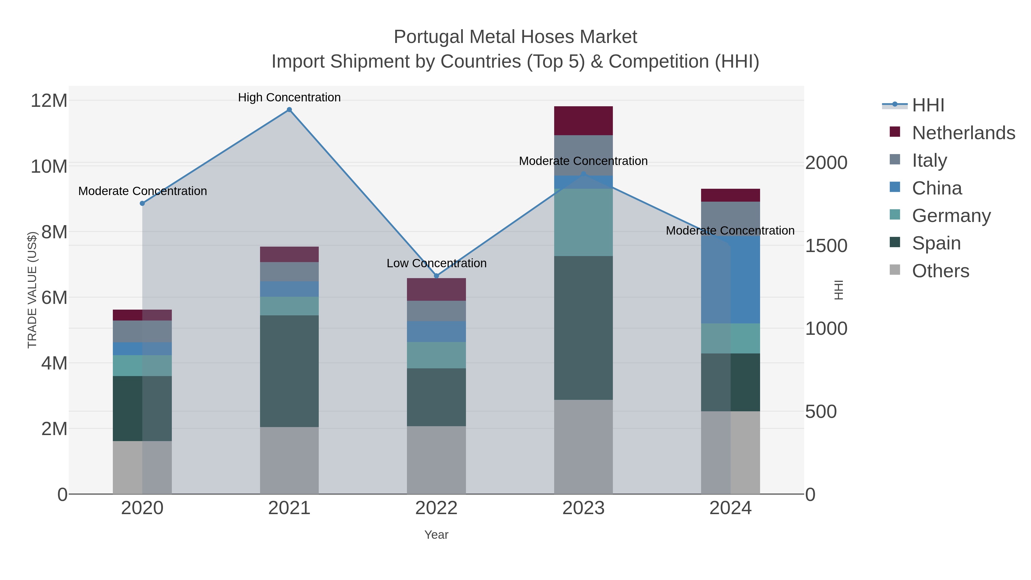 Portugal Metal Hoses Market Import Shipment by Countries (Top 5) & Competition (HHI)