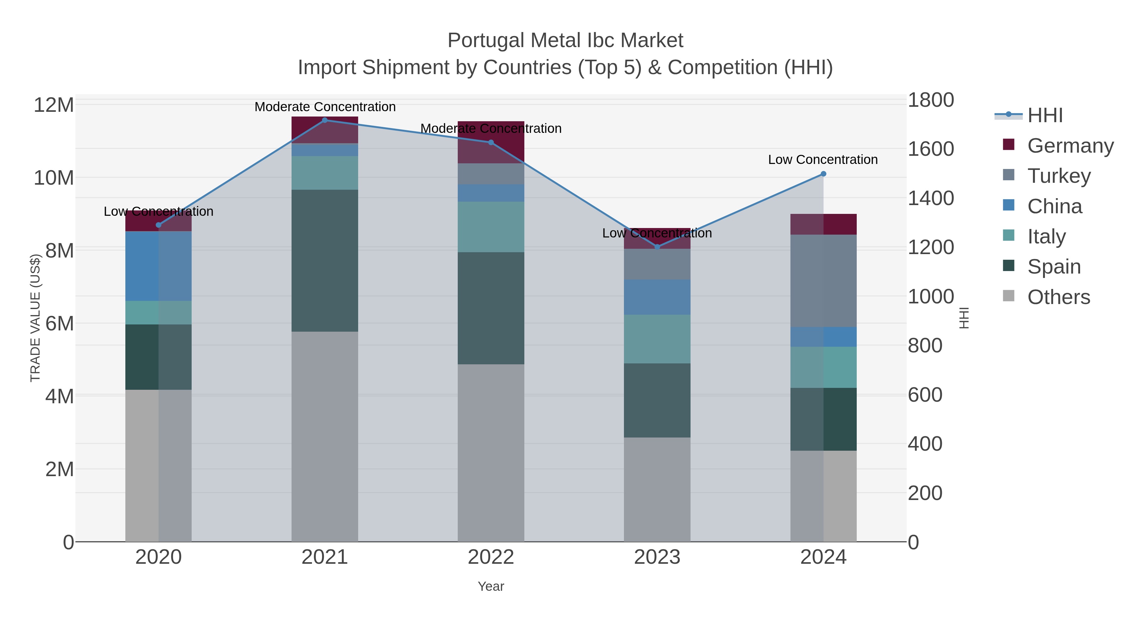 Portugal Metal Ibc Market Import Shipment by Countries (Top 5) & Competition (HHI)