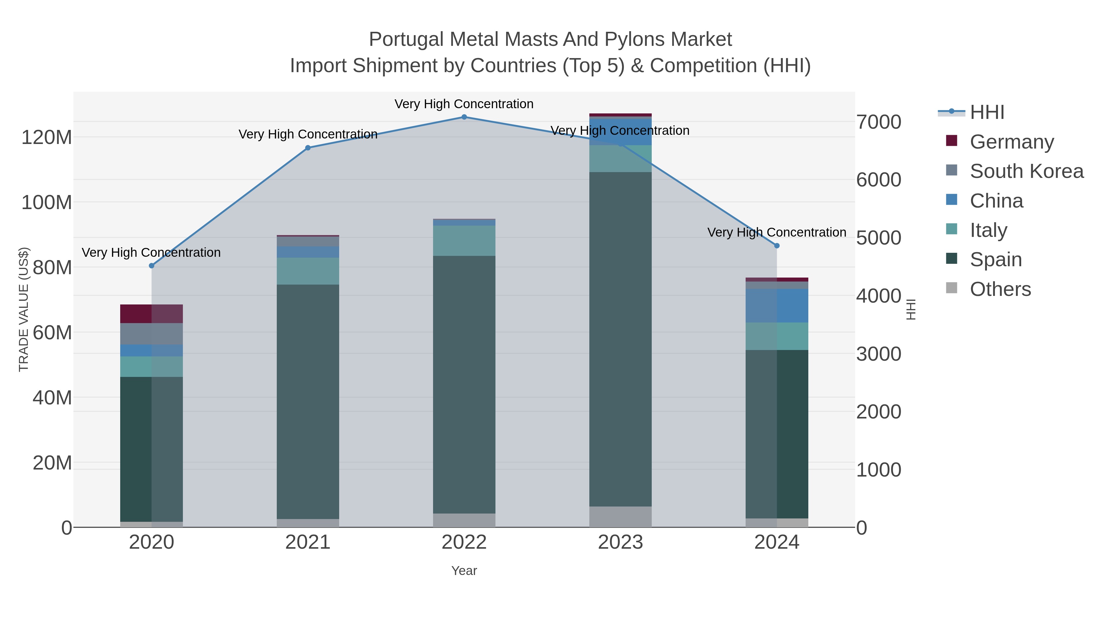 Portugal Metal Masts And Pylons Market Import Shipment by Countries (Top 5) & Competition (HHI)