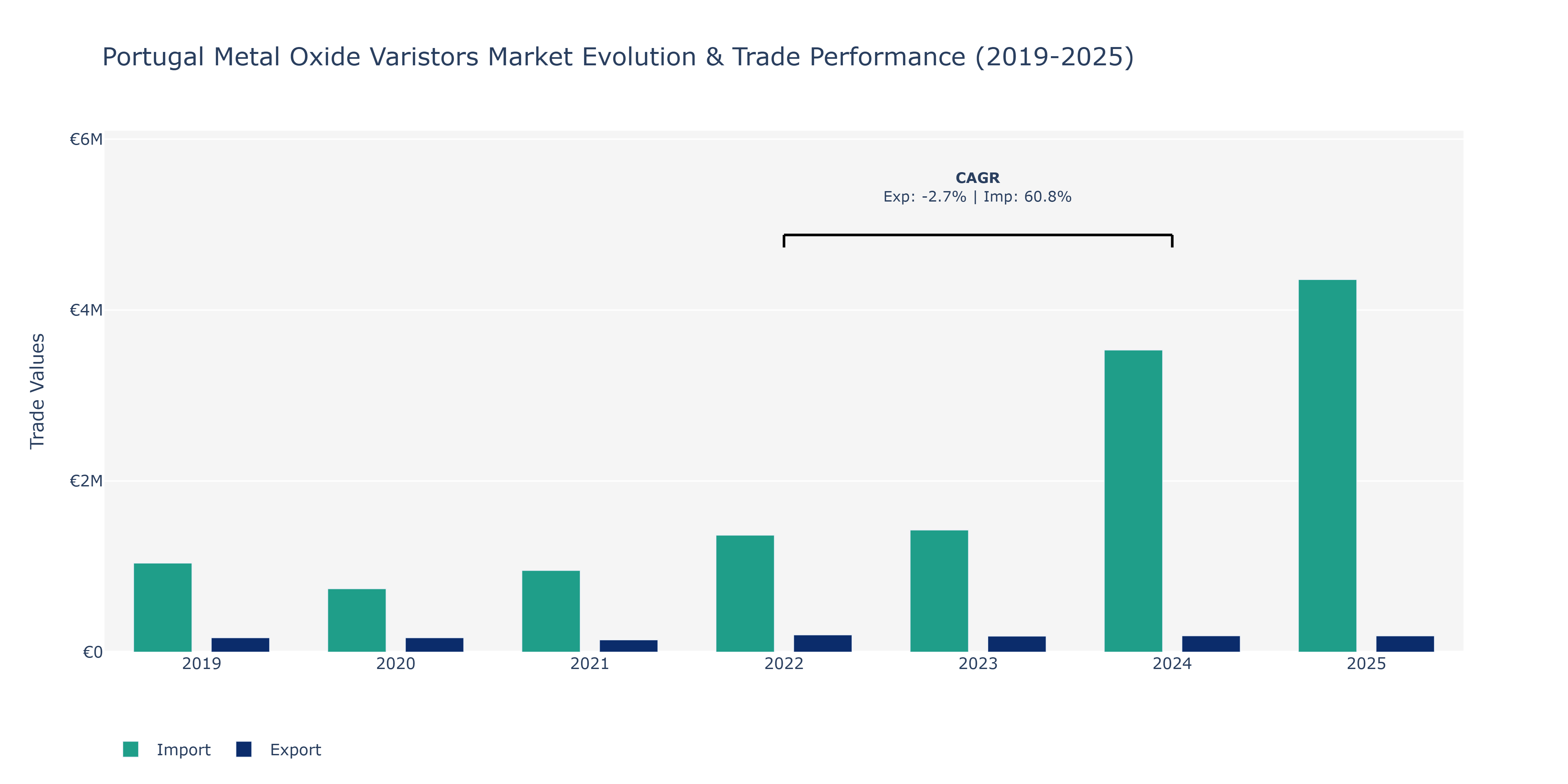 Portugal Metal Oxide Varistors Market: Production & Trade Performance (2019-2025)