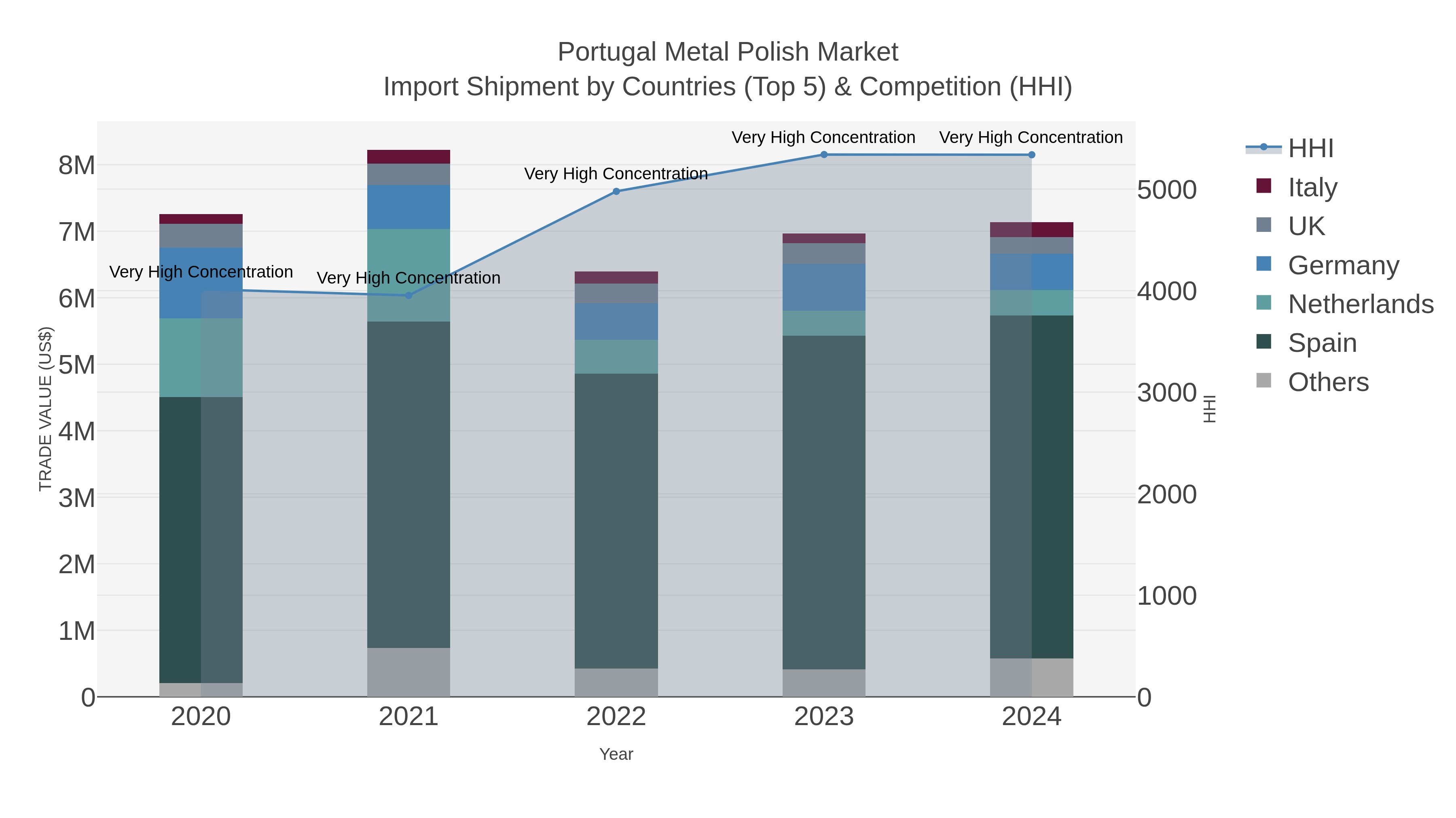 Portugal Metal Polish Market Import Shipment by Countries (Top 5) & Competition (HHI)