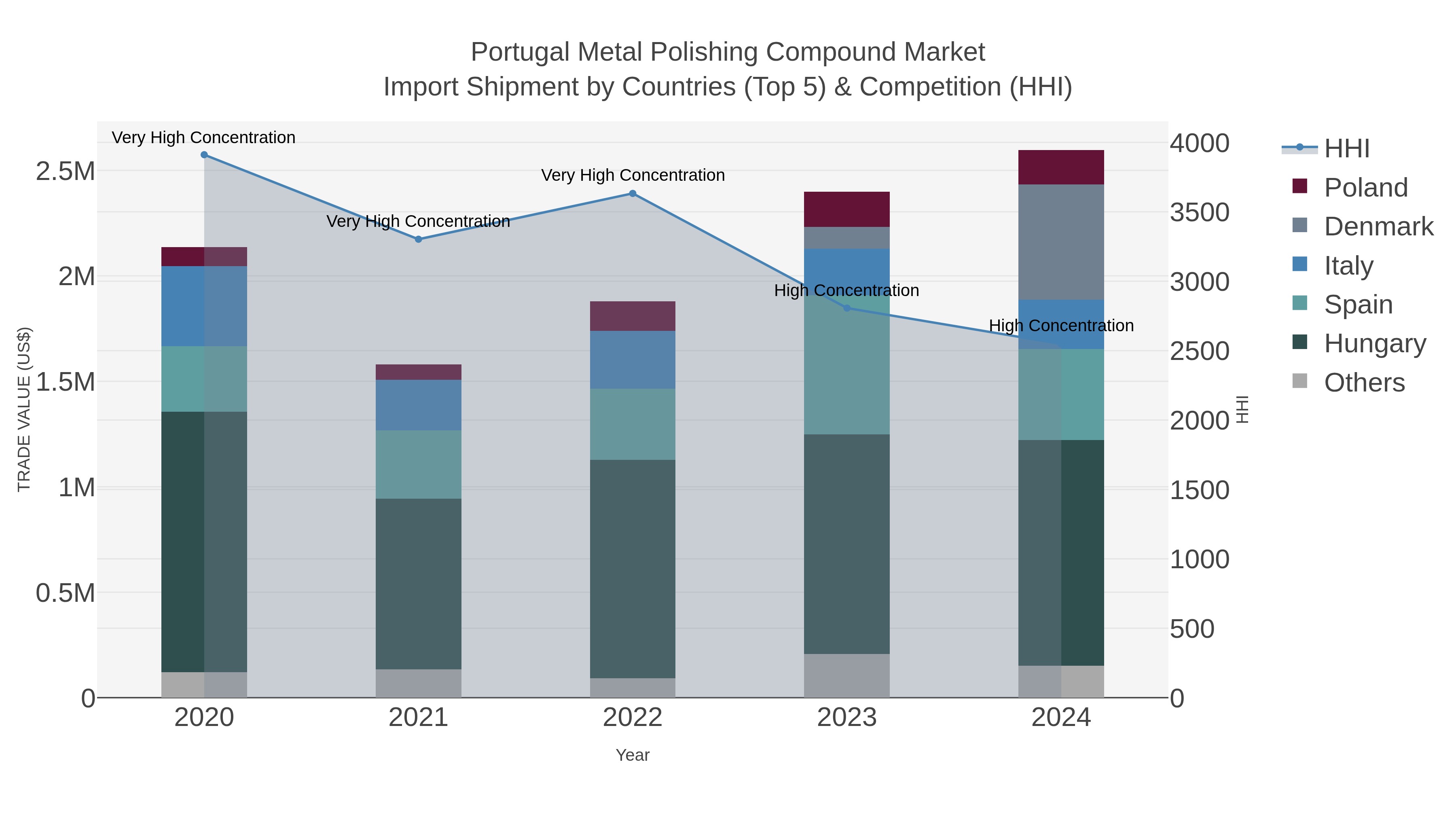 Portugal Metal Polishing Compound Market Import Shipment by Countries (Top 5) & Competition (HHI)