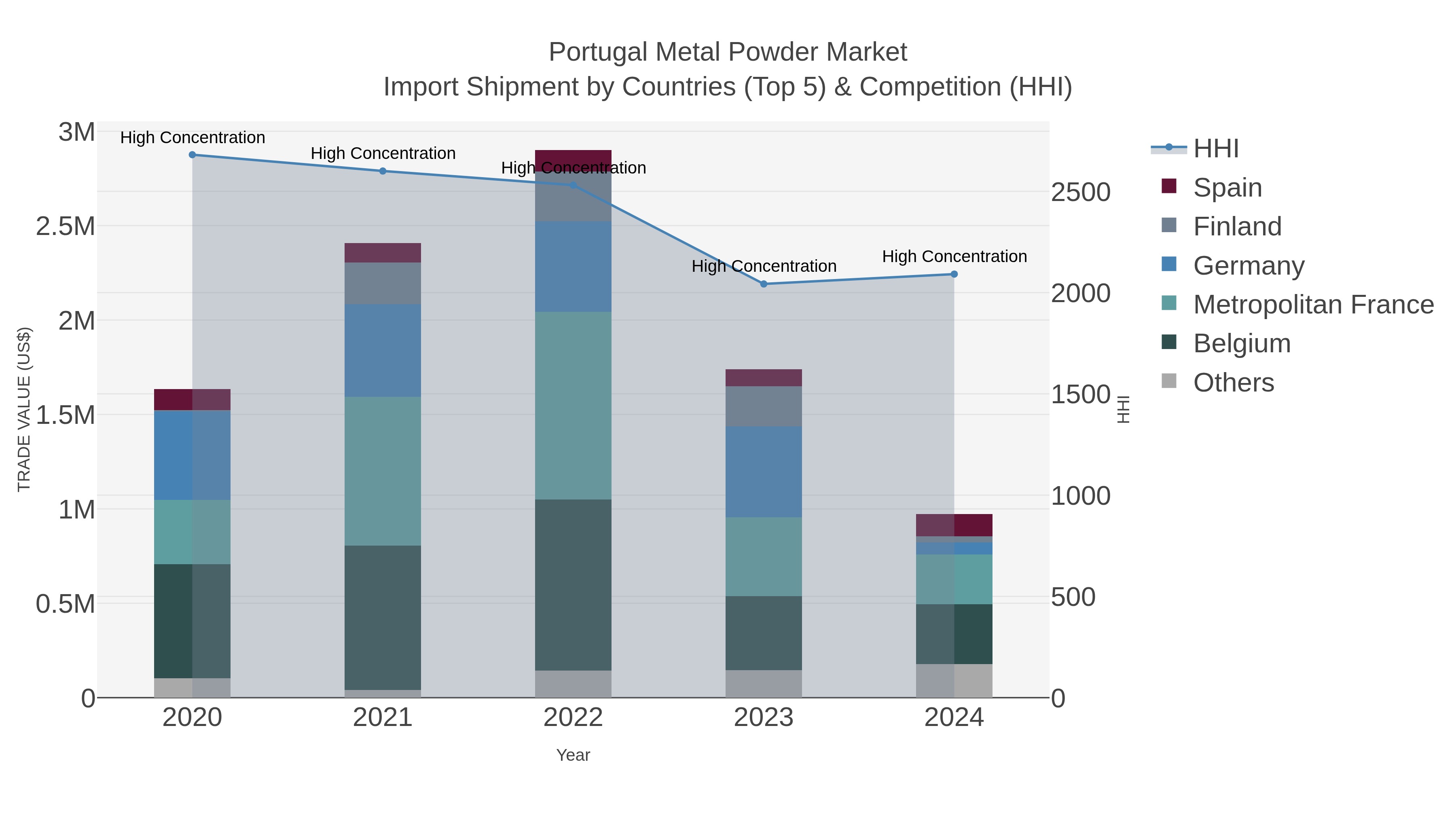Portugal Metal Powder Market Import Shipment by Countries (Top 5) & Competition (HHI)