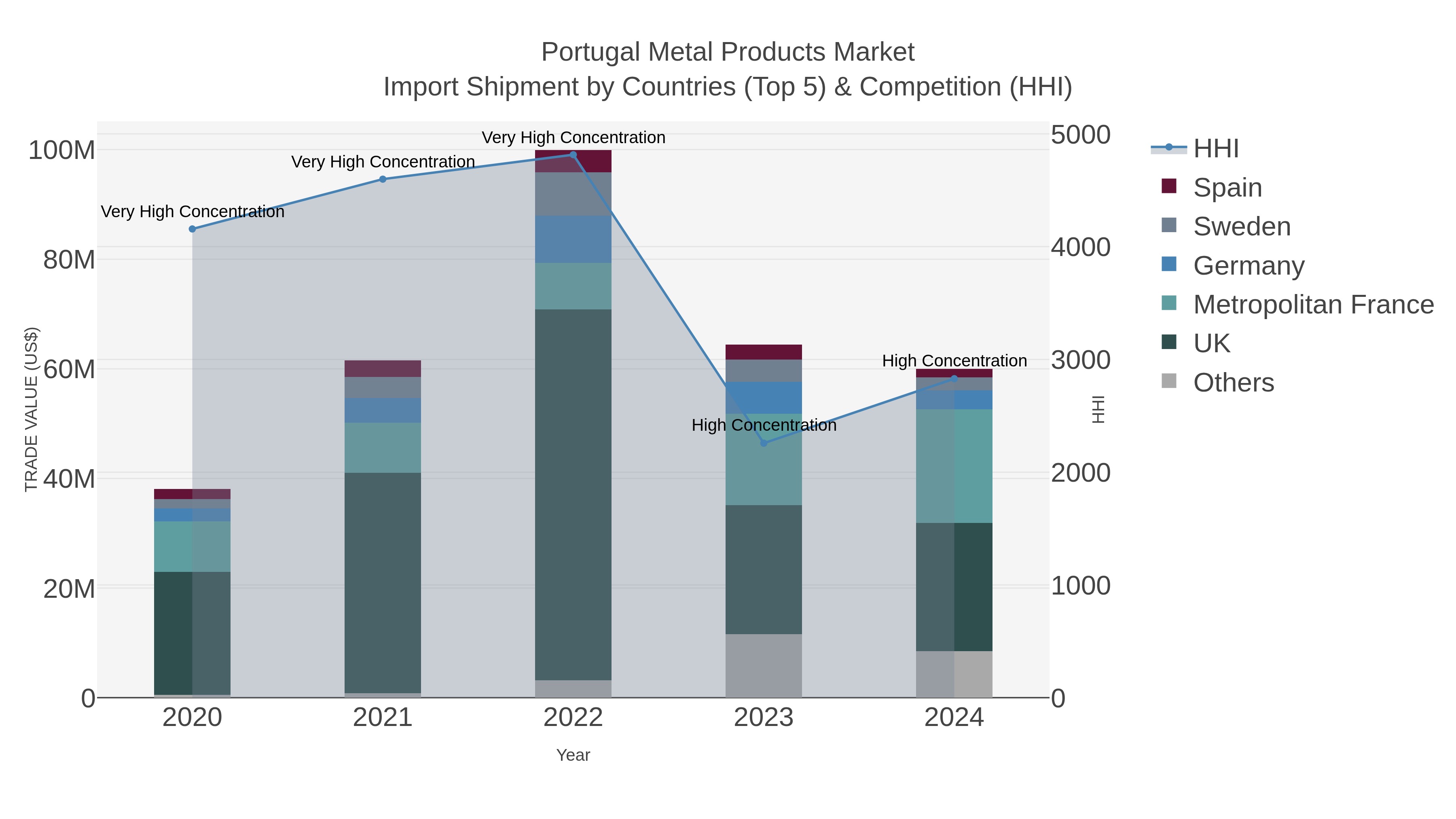 Portugal Metal Products Market Import Shipment by Countries (Top 5) & Competition (HHI)