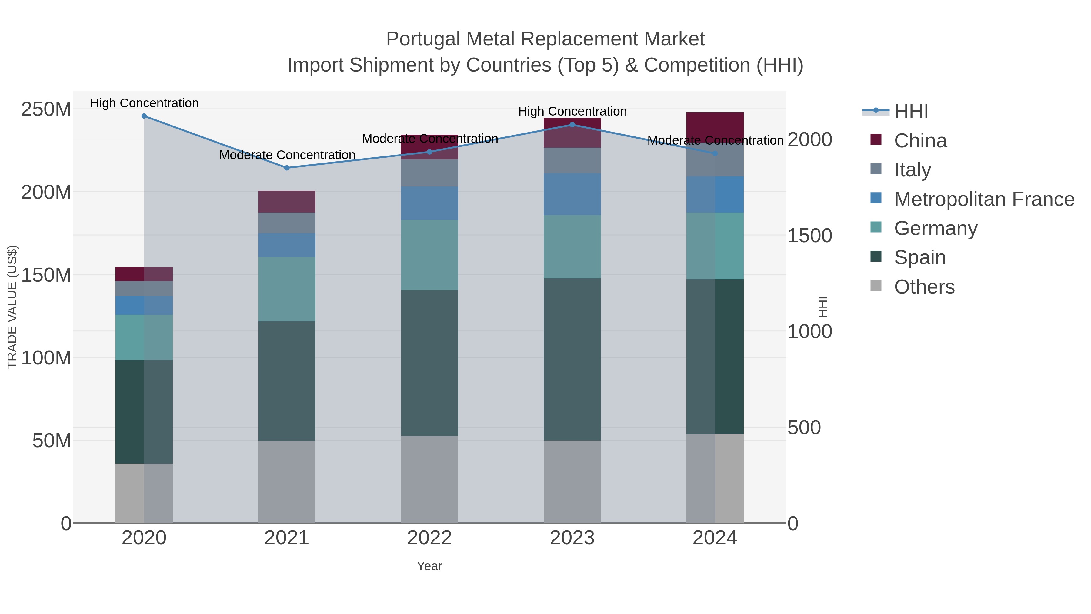 Portugal Metal Replacement Market Import Shipment by Countries (Top 5) & Competition (HHI)
