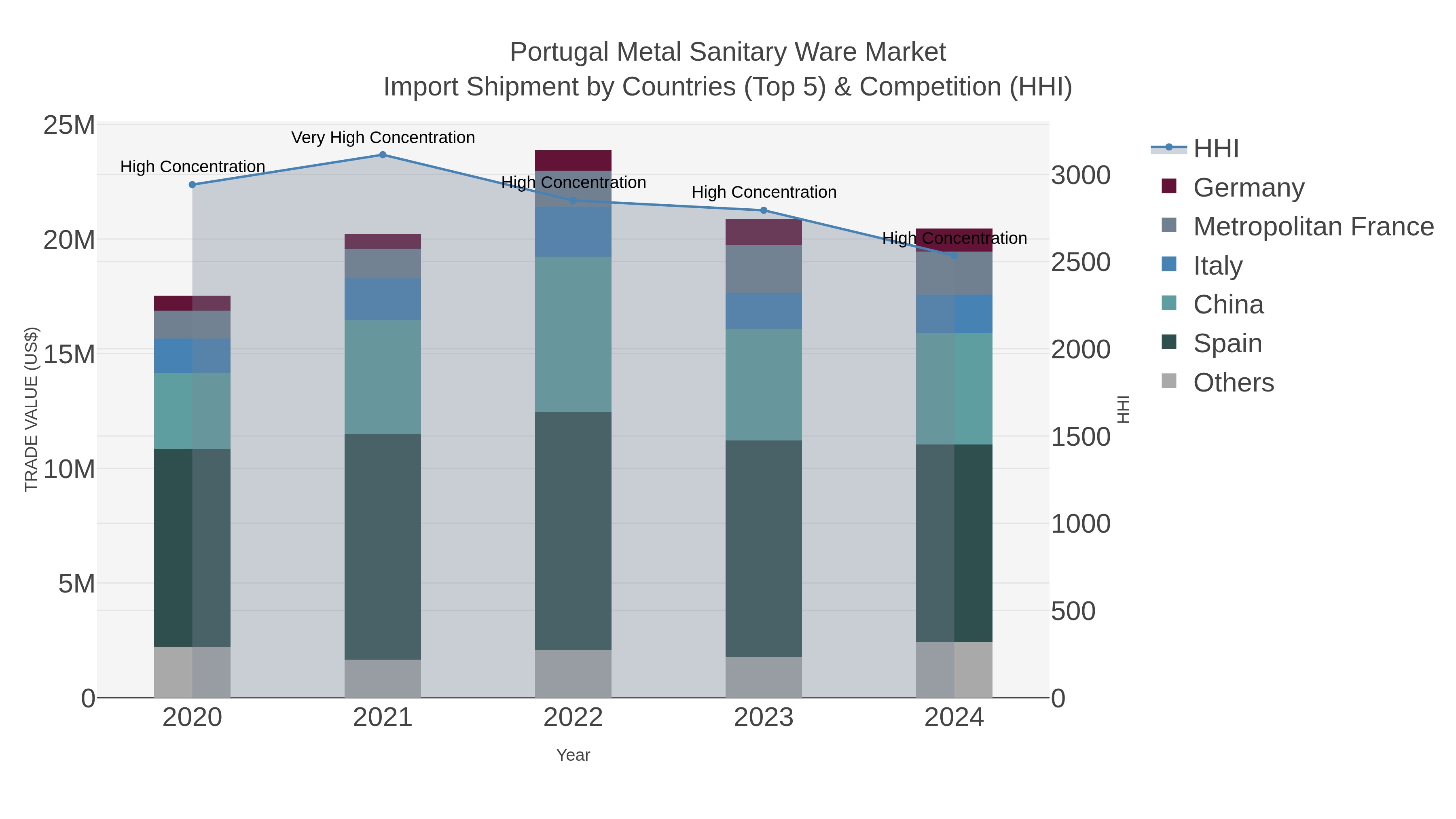 Portugal Metal Sanitary Ware Market Import Shipment by Countries (Top 5) & Competition (HHI)