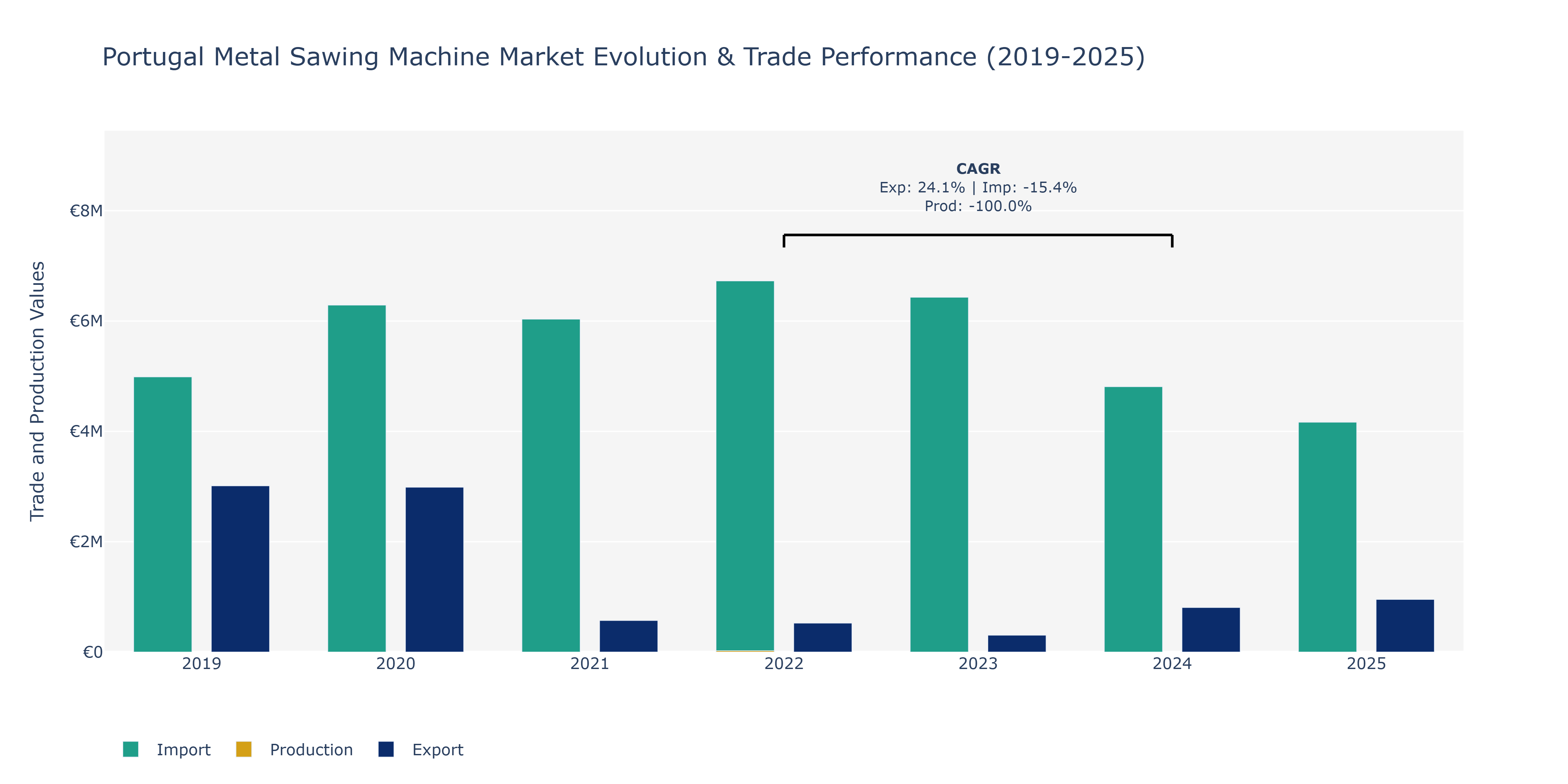 Portugal Metal Sawing Machine Market: Production & Trade Performance (2019-2025)