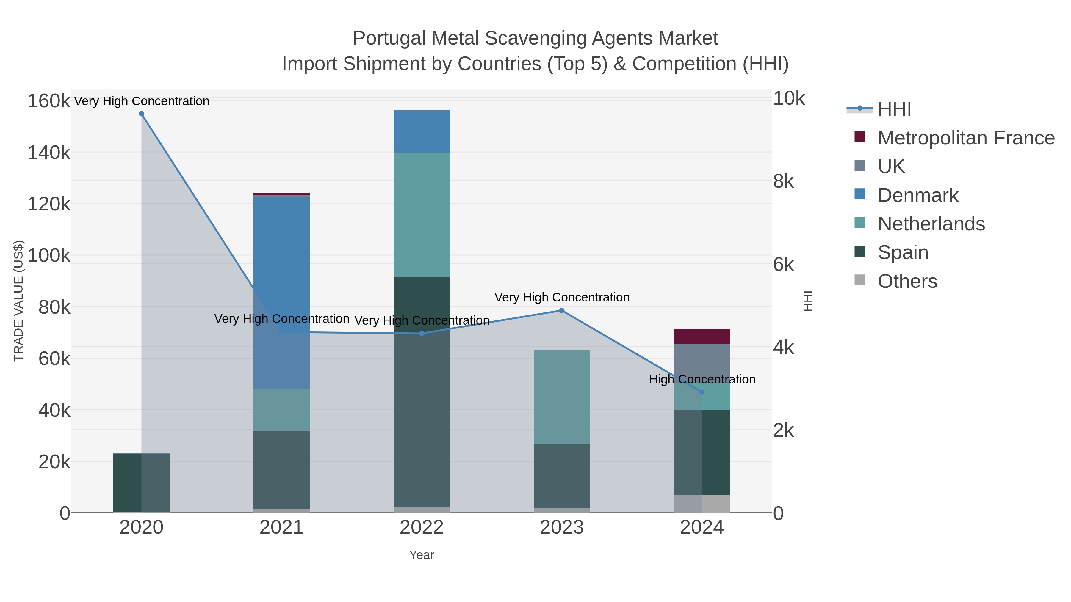 Portugal Metal Scavenging Agents Market Import Shipment by Countries (Top 5) & Competition (HHI)