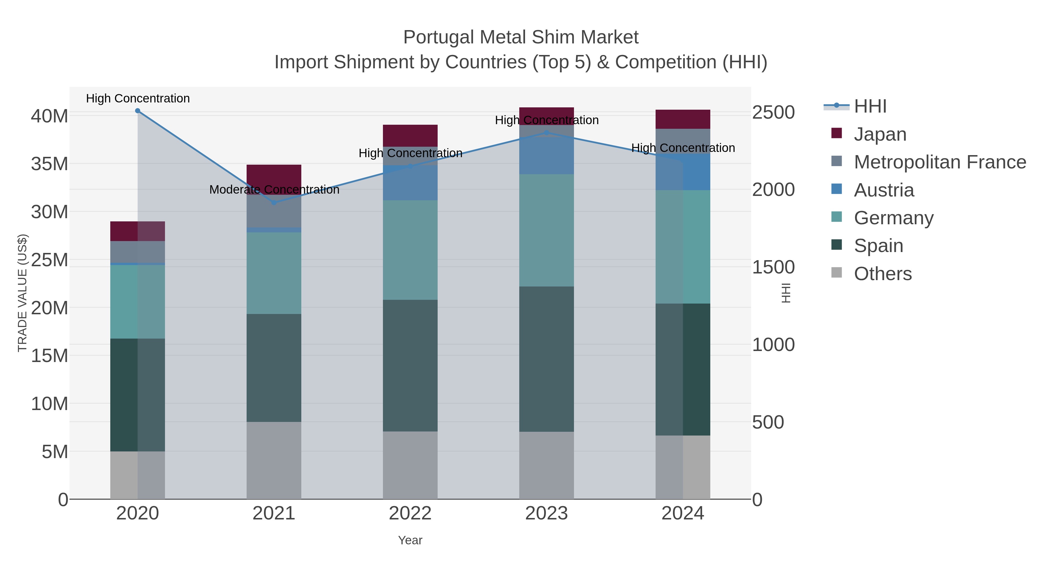 Portugal Metal Shim Market Import Shipment by Countries (Top 5) & Competition (HHI)