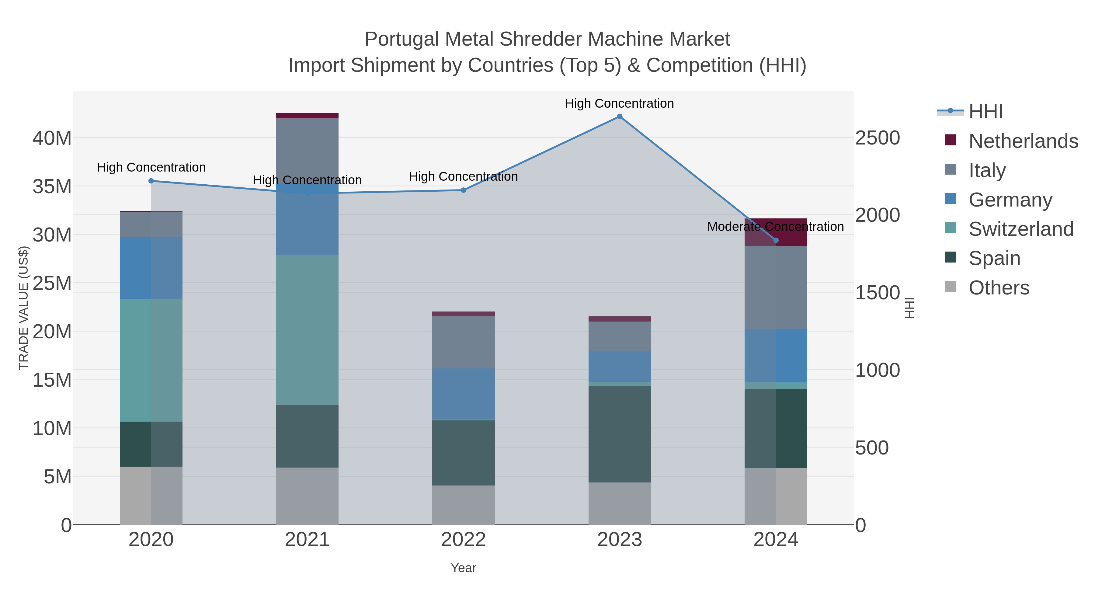 Portugal Metal Shredder Machine Market Import Shipment by Countries (Top 5) & Competition (HHI)