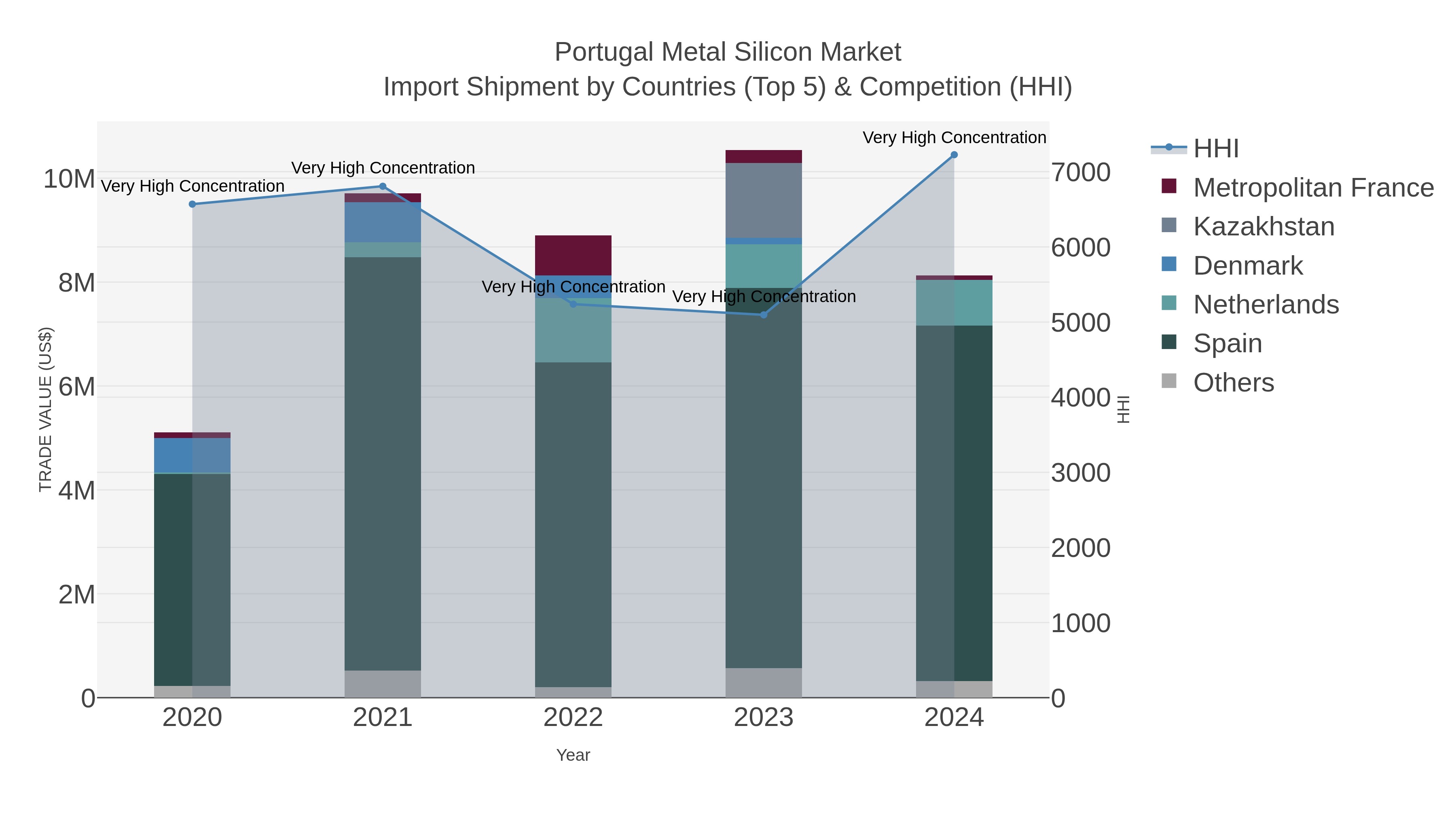 Portugal Metal Silicon Market Import Shipment by Countries (Top 5) & Competition (HHI)