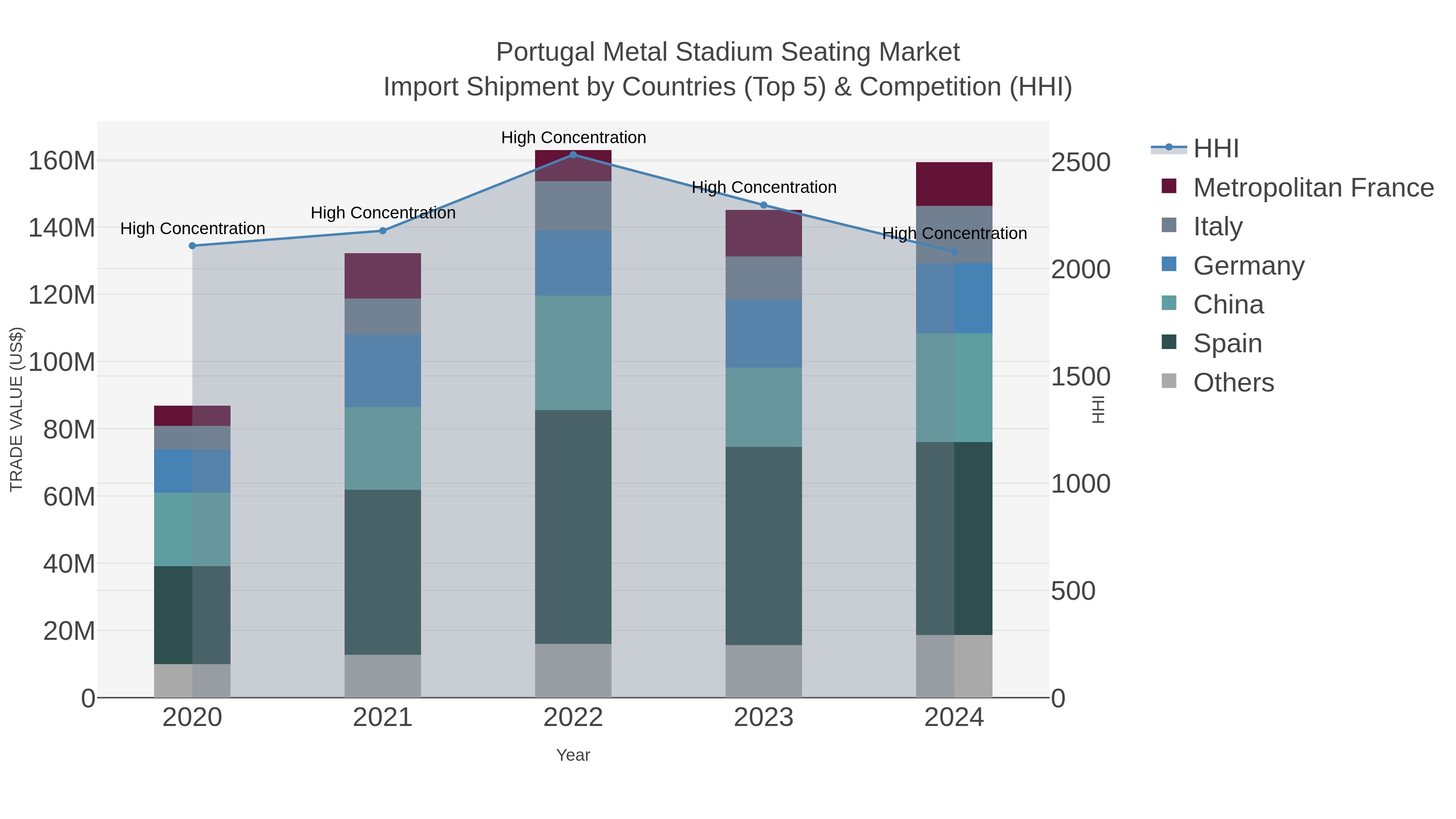 Portugal Metal Stadium Seating Market Import Shipment by Countries (Top 5) & Competition (HHI)