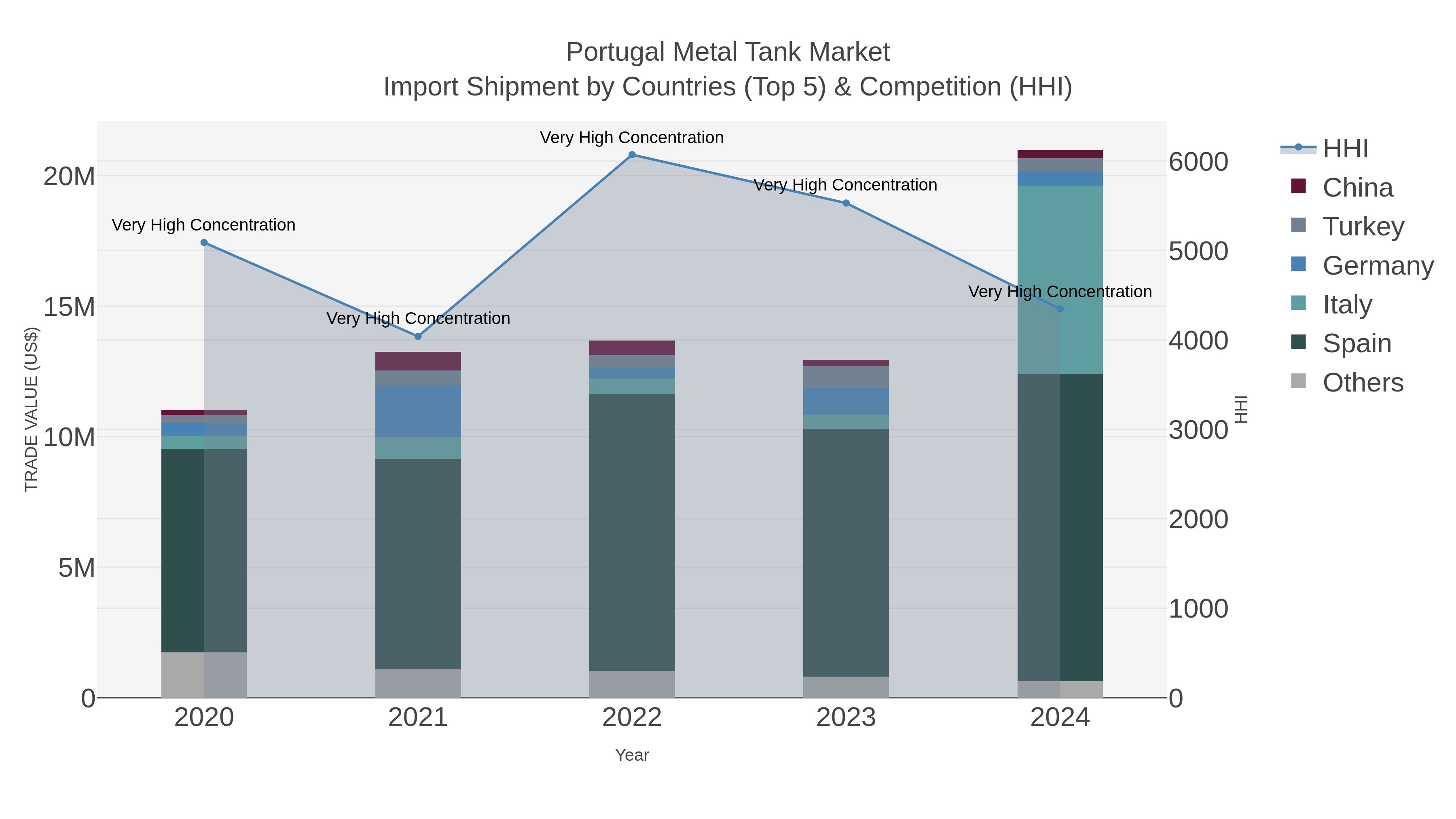 Portugal Metal Tank Market Import Shipment by Countries (Top 5) & Competition (HHI)