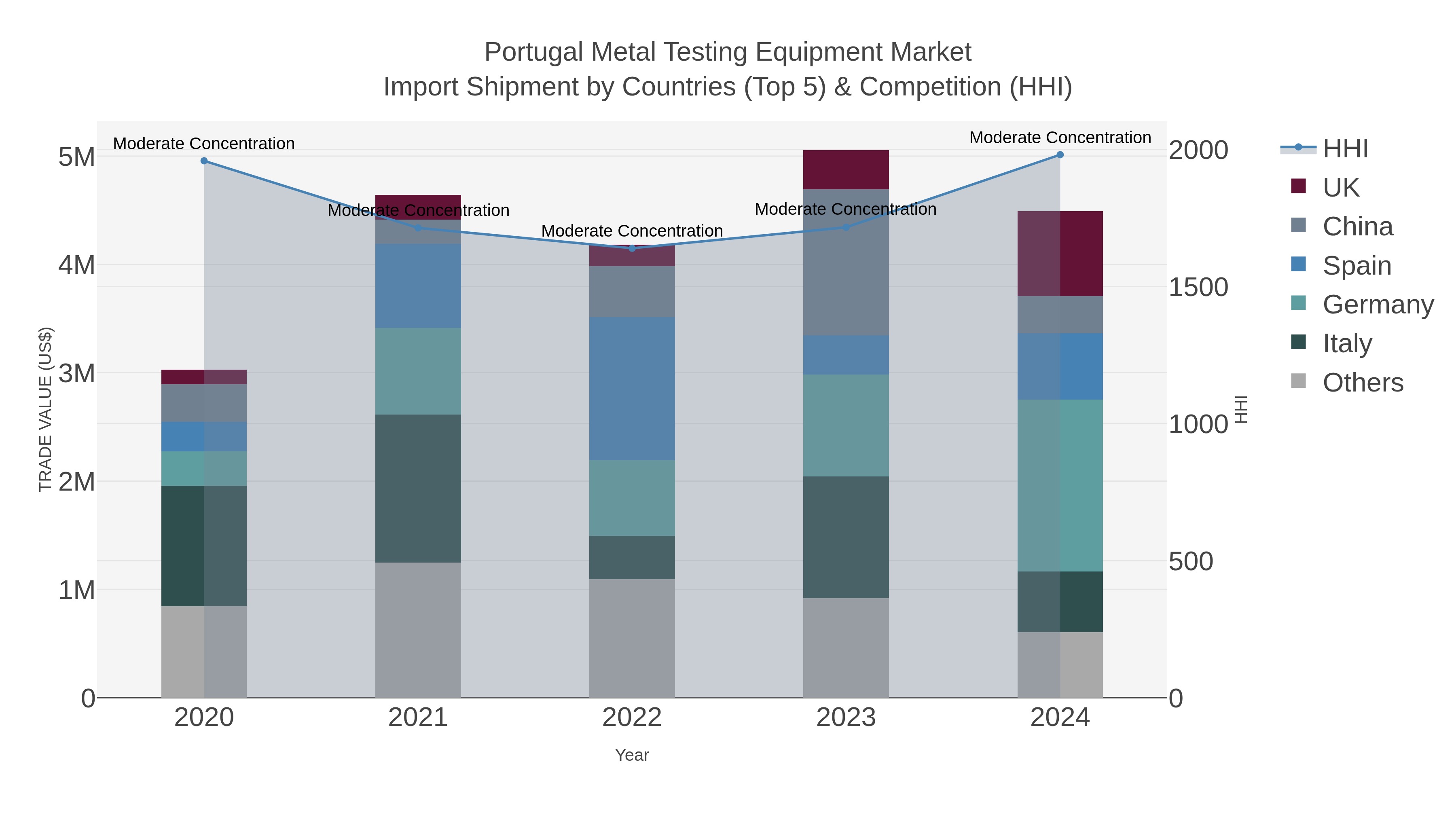 Portugal Metal Testing Equipment Market Import Shipment by Countries (Top 5) & Competition (HHI)