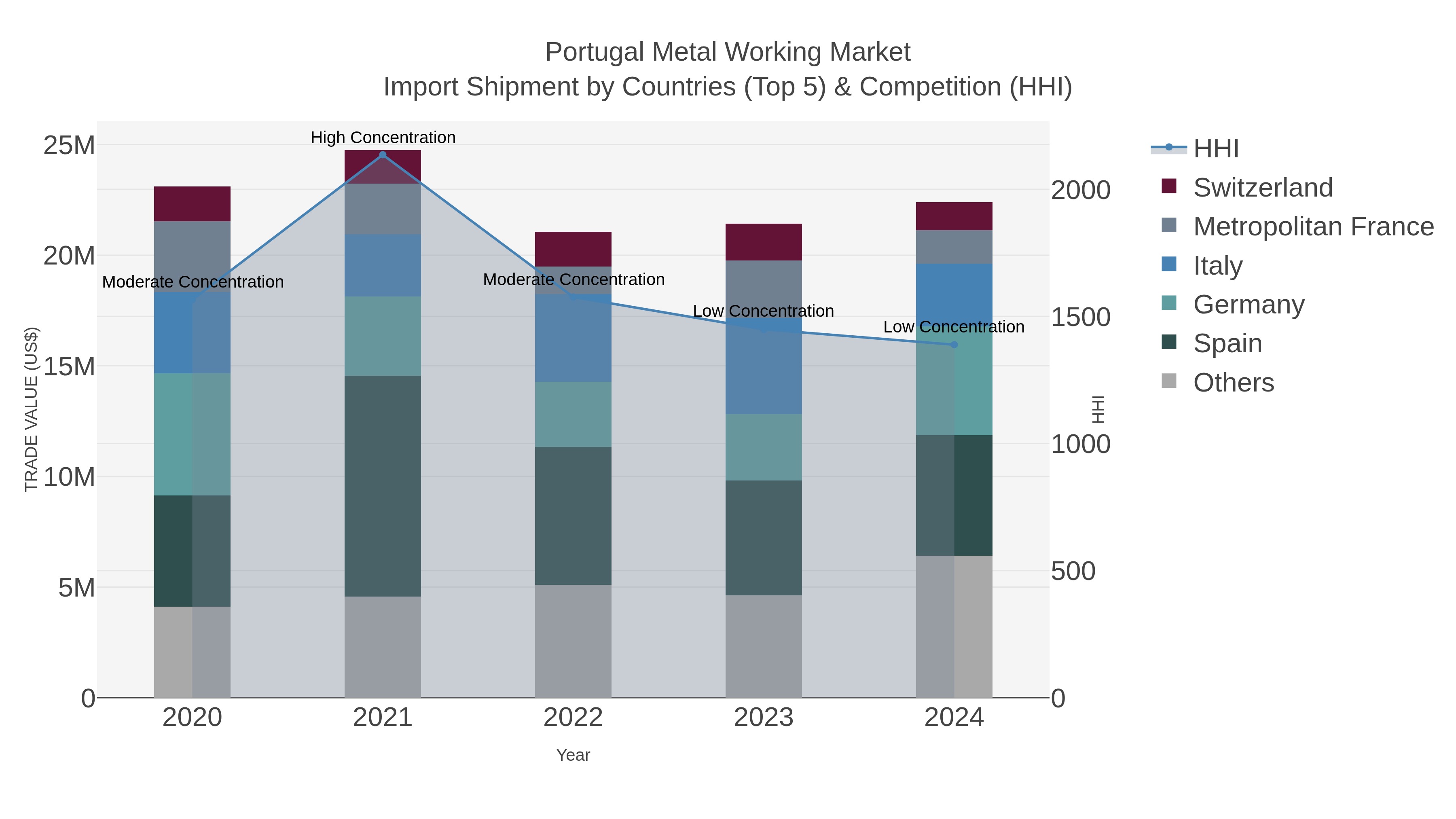 Portugal Metal Working Market Import Shipment by Countries (Top 5) & Competition (HHI)
