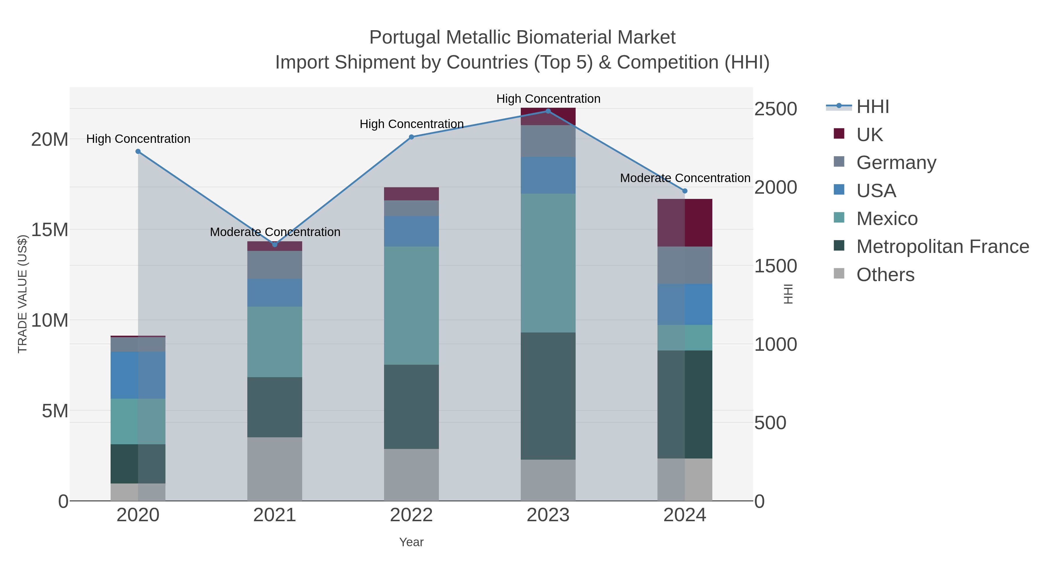 Portugal Metallic Biomaterial Market Import Shipment by Countries (Top 5) & Competition (HHI)