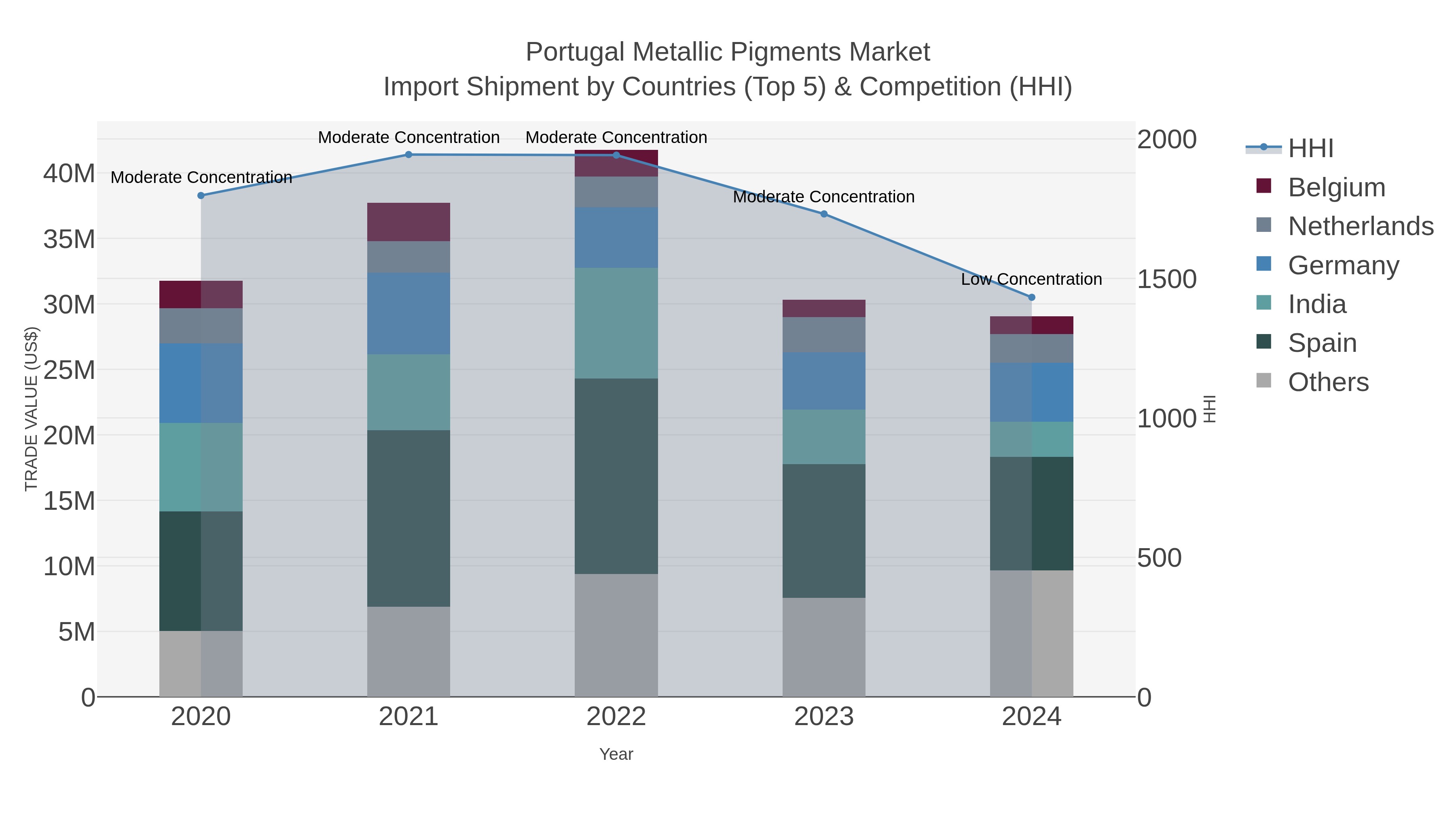 Portugal Metallic Pigments Market Import Shipment by Countries (Top 5) & Competition (HHI)