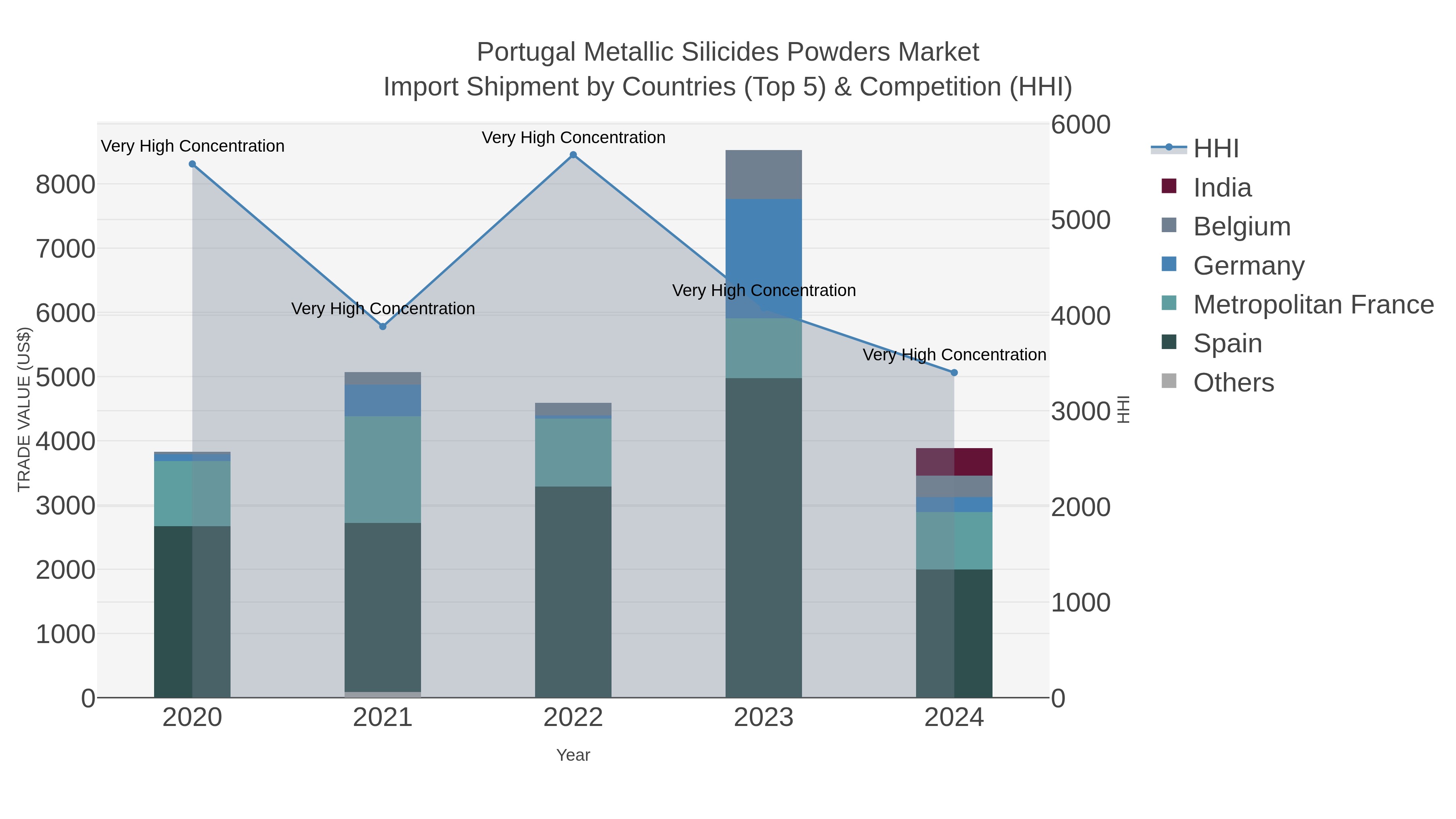 Portugal Metallic Silicides Powders Market Import Shipment by Countries (Top 5) & Competition (HHI)