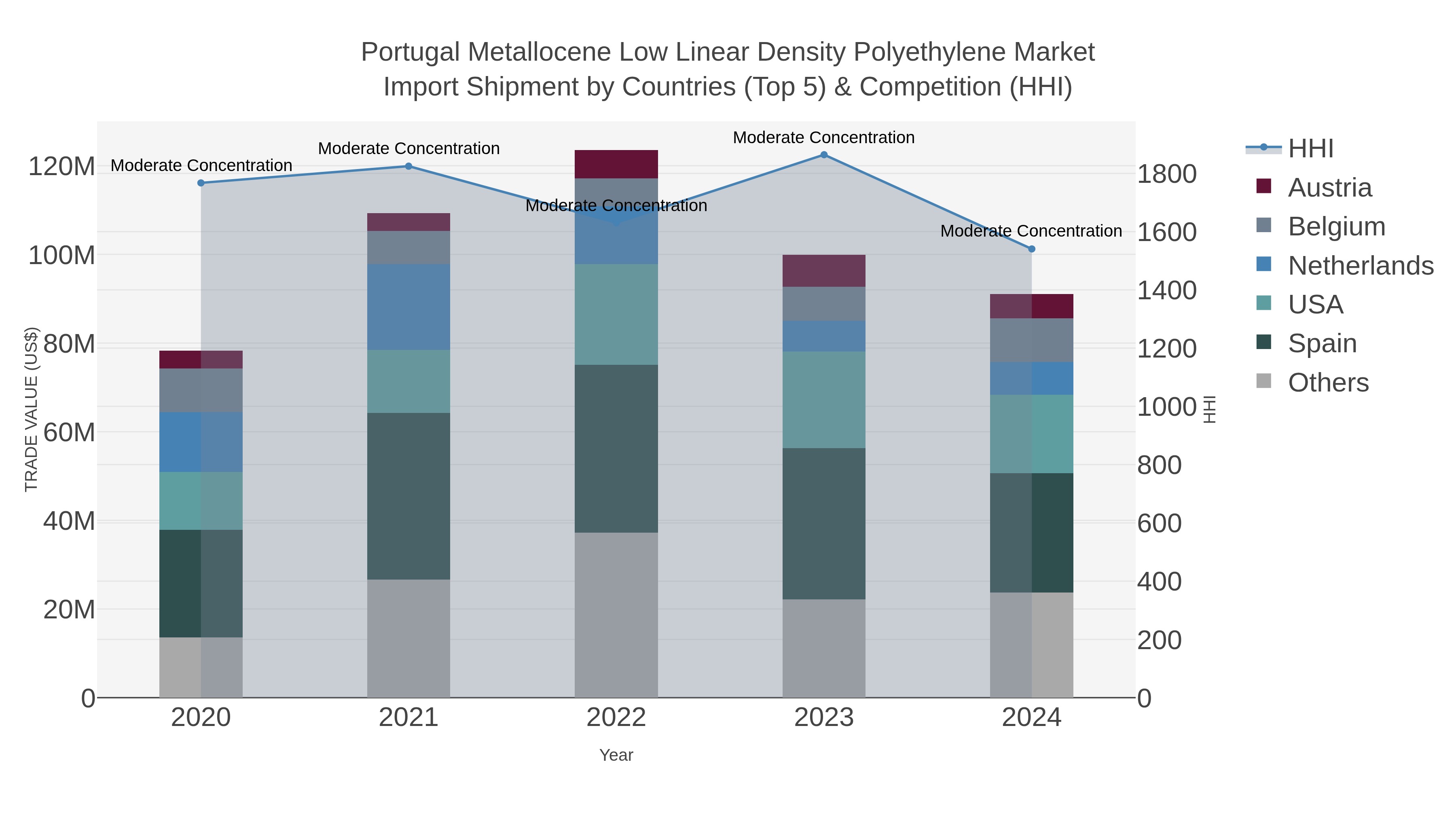 Portugal Metallocene Low Linear Density Polyethylene Market Import Shipment by Countries (Top 5) & Competition (HHI)