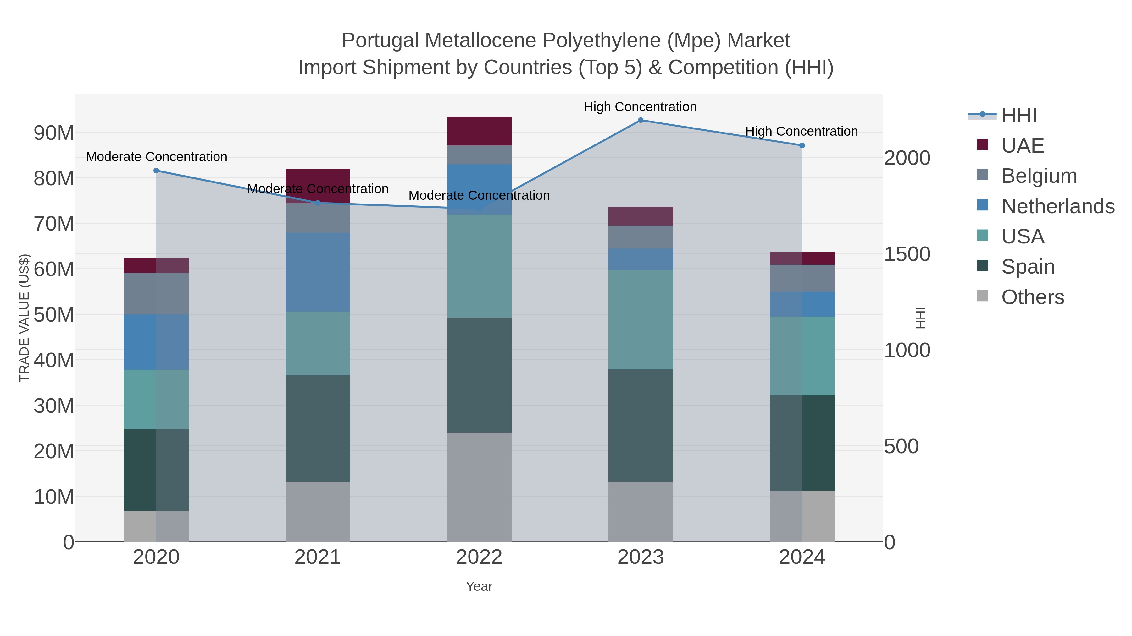 Portugal Metallocene Polyethylene (mpe) Market Import Shipment by Countries (Top 5) & Competition (HHI)