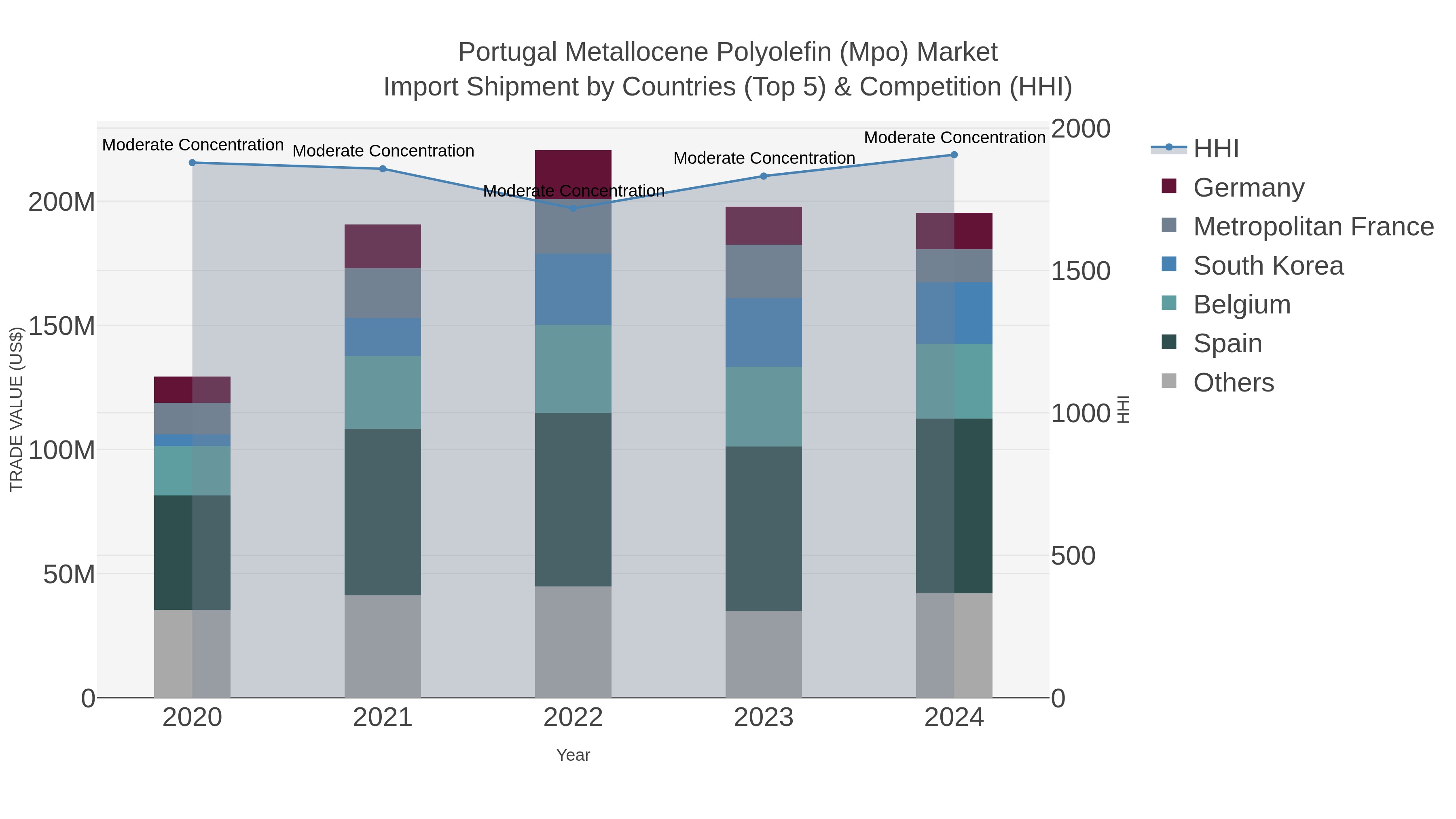 Portugal Metallocene Polyolefin (mpo) Market Import Shipment by Countries (Top 5) & Competition (HHI)