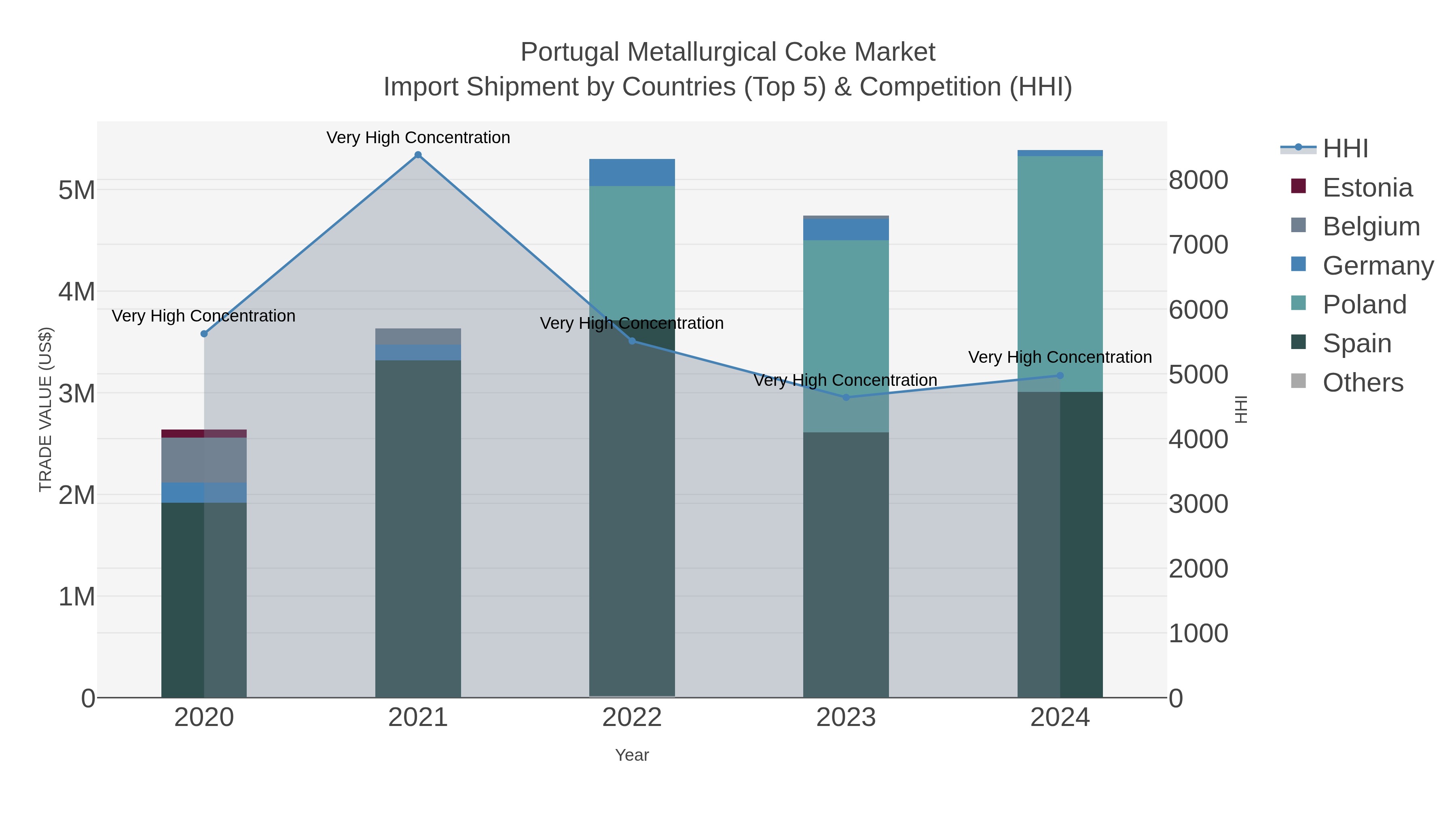 Portugal Metallurgical Coke Market Import Shipment by Countries (Top 5) & Competition (HHI)