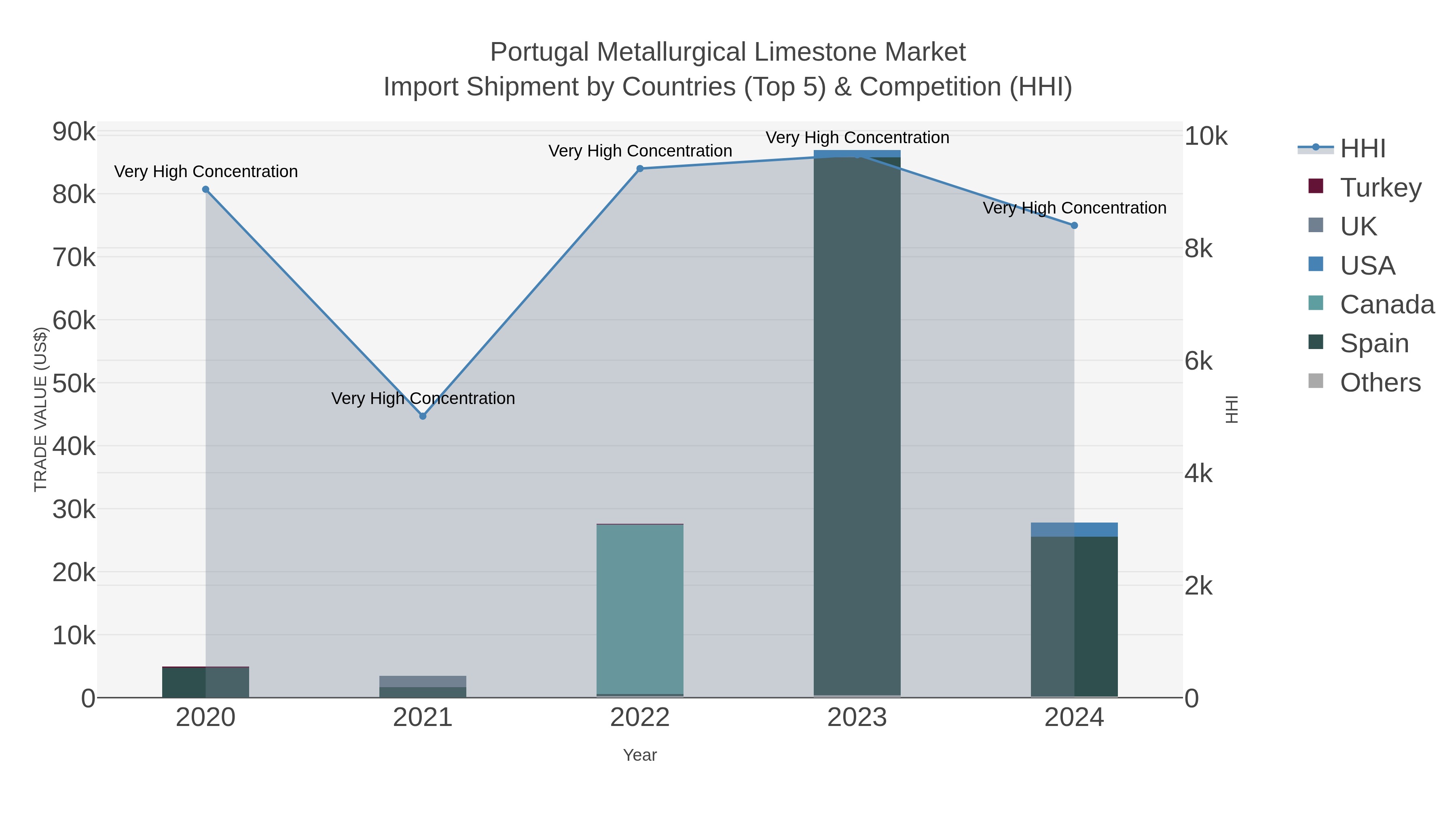 Portugal Metallurgical Limestone Market Import Shipment by Countries (Top 5) & Competition (HHI)