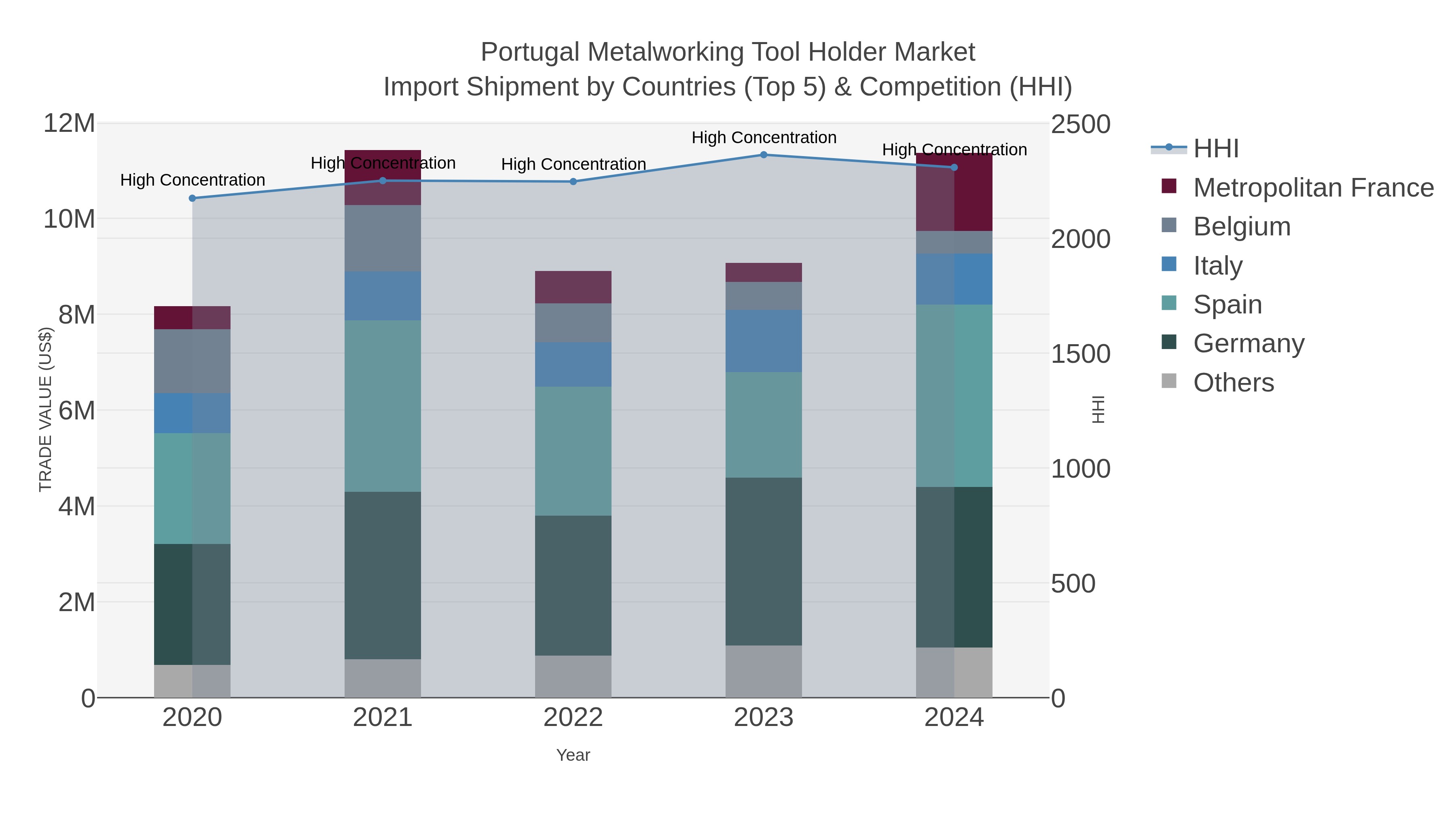 Portugal Metalworking Tool Holder Market Import Shipment by Countries (Top 5) & Competition (HHI)