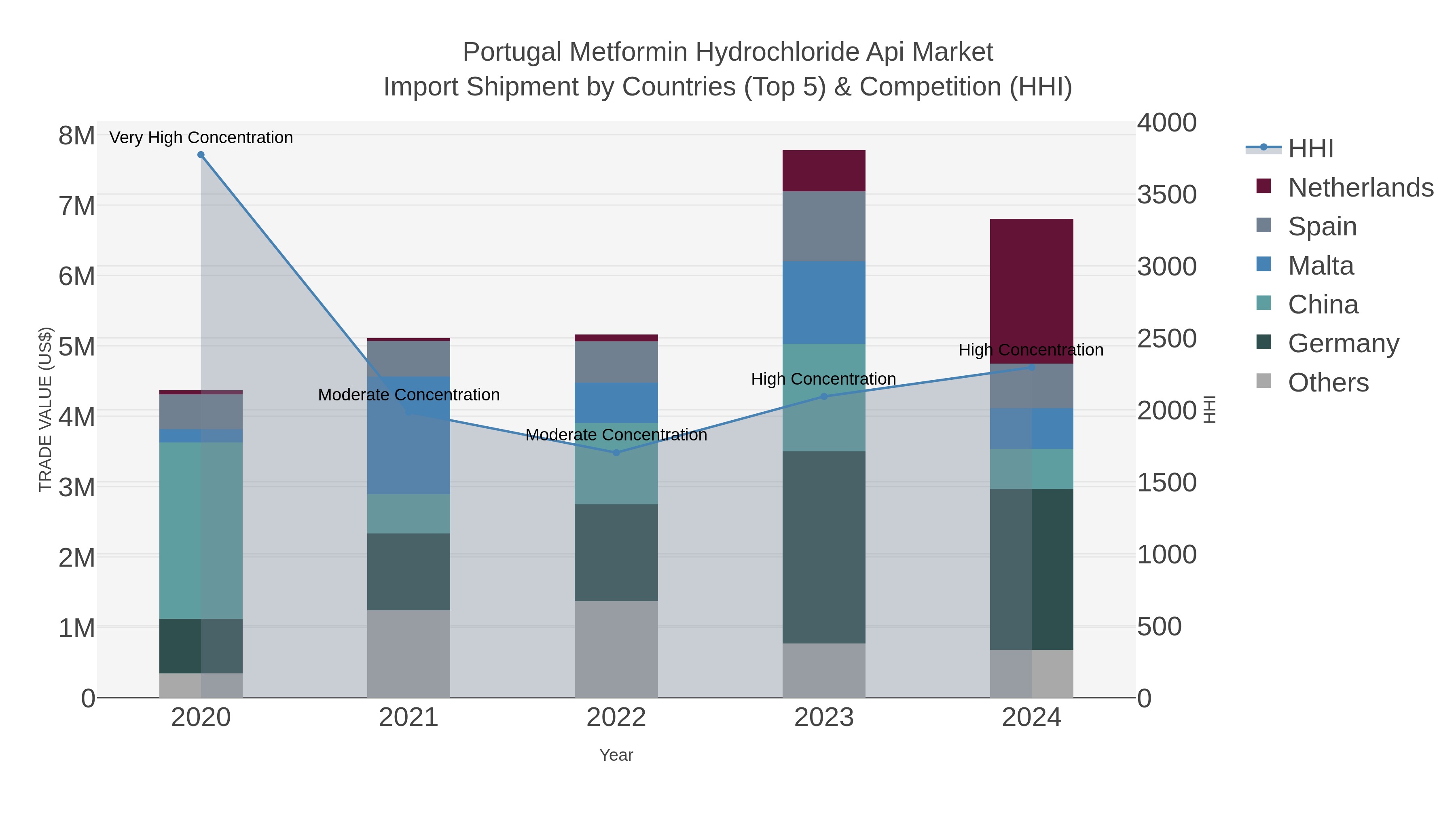 Portugal Metformin Hydrochloride Api Market Import Shipment by Countries (Top 5) & Competition (HHI)