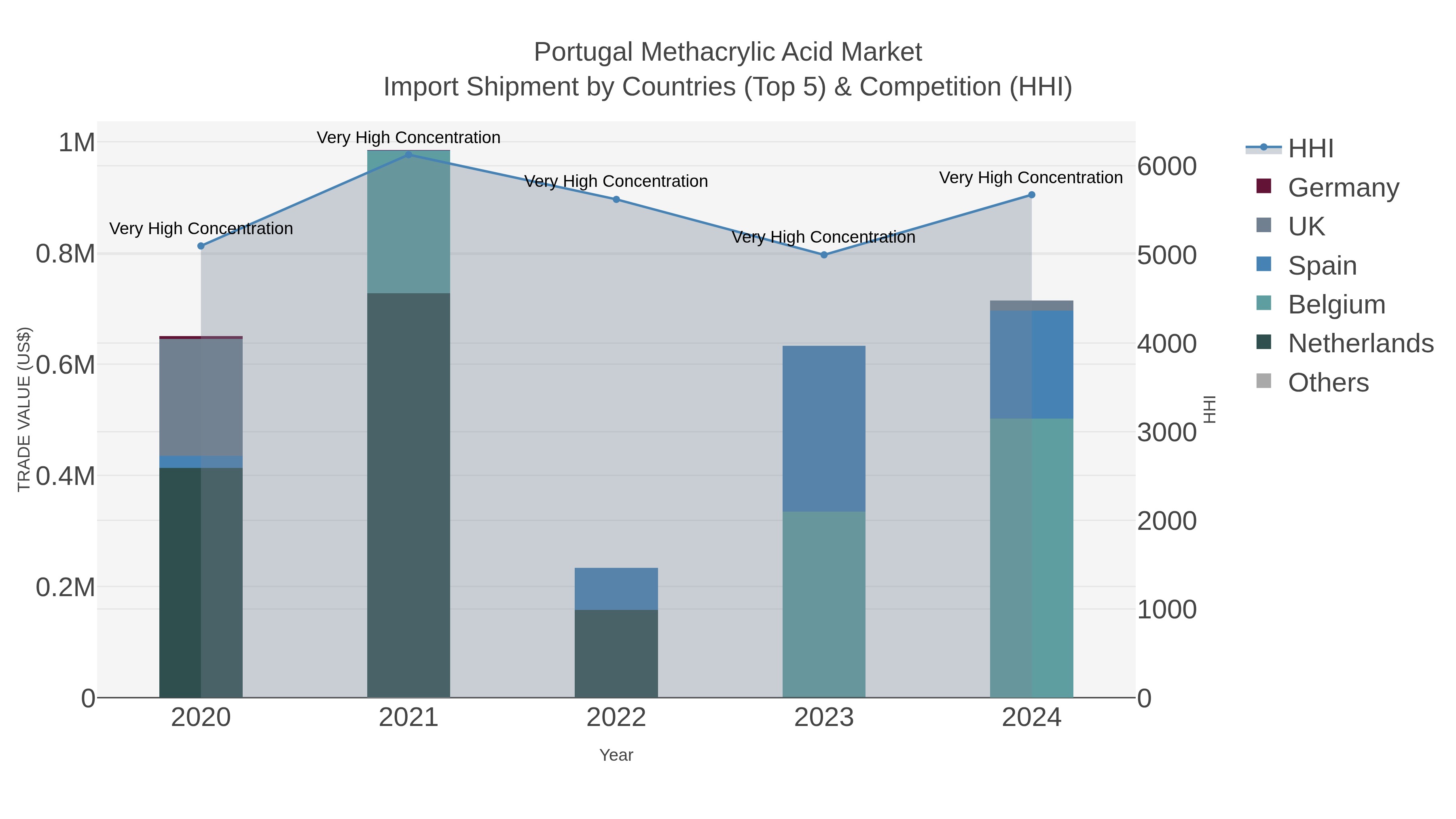Portugal Methacrylic Acid Market Import Shipment by Countries (Top 5) & Competition (HHI)