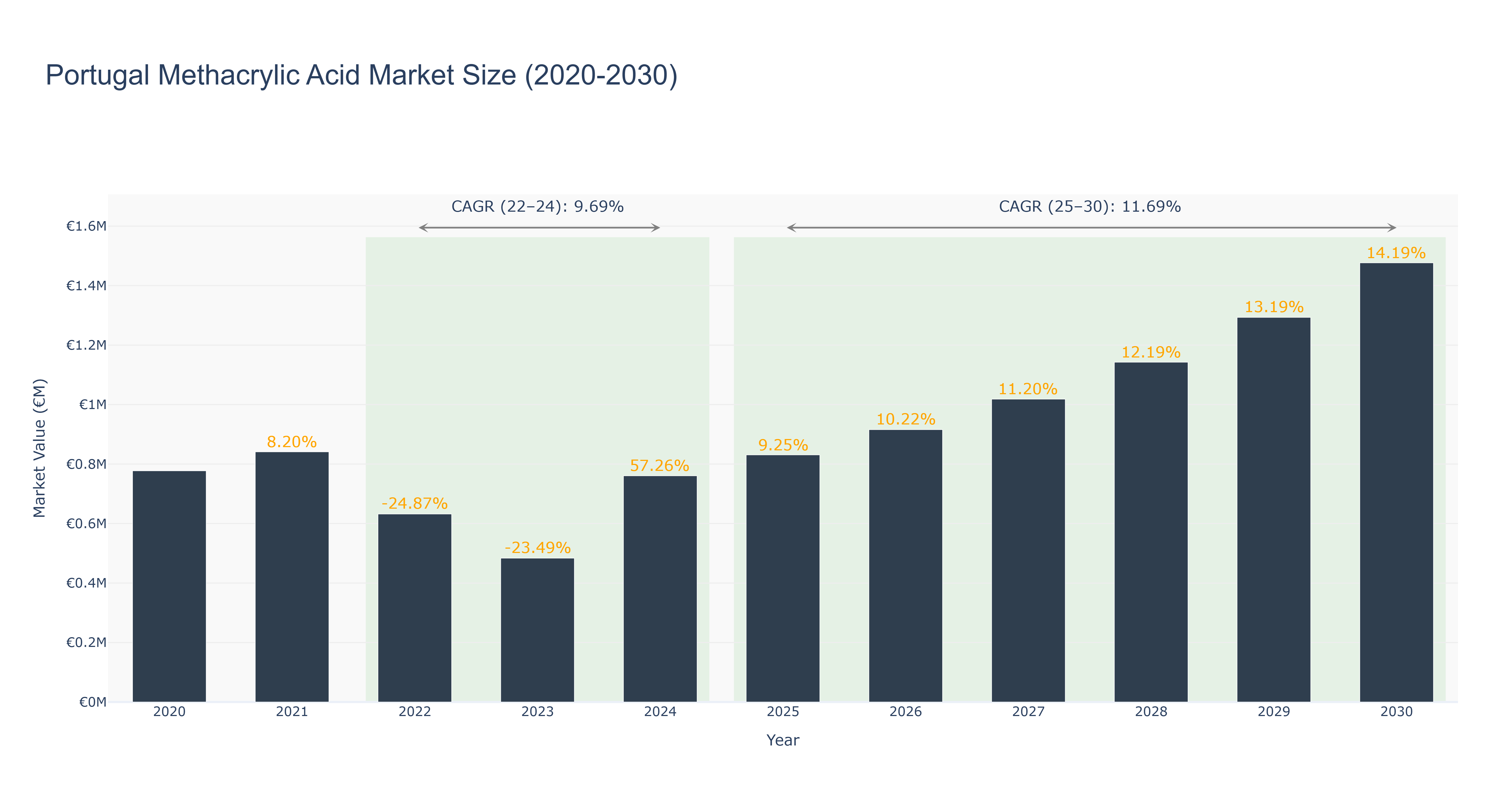 Portugal Methacrylic Acid Market Size (2020-2030)