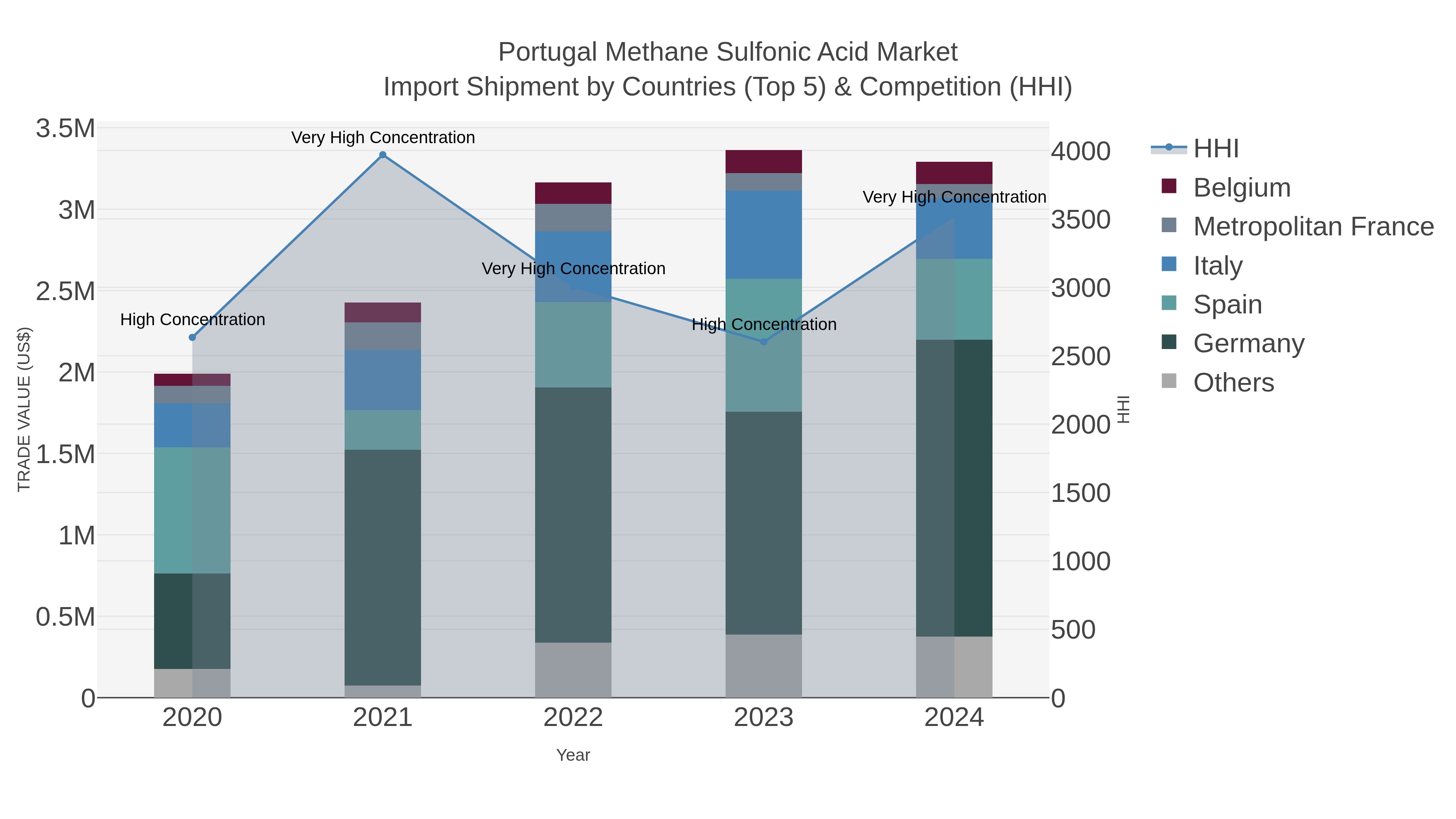 Portugal Methane Sulfonic Acid Market Import Shipment by Countries (Top 5) & Competition (HHI)