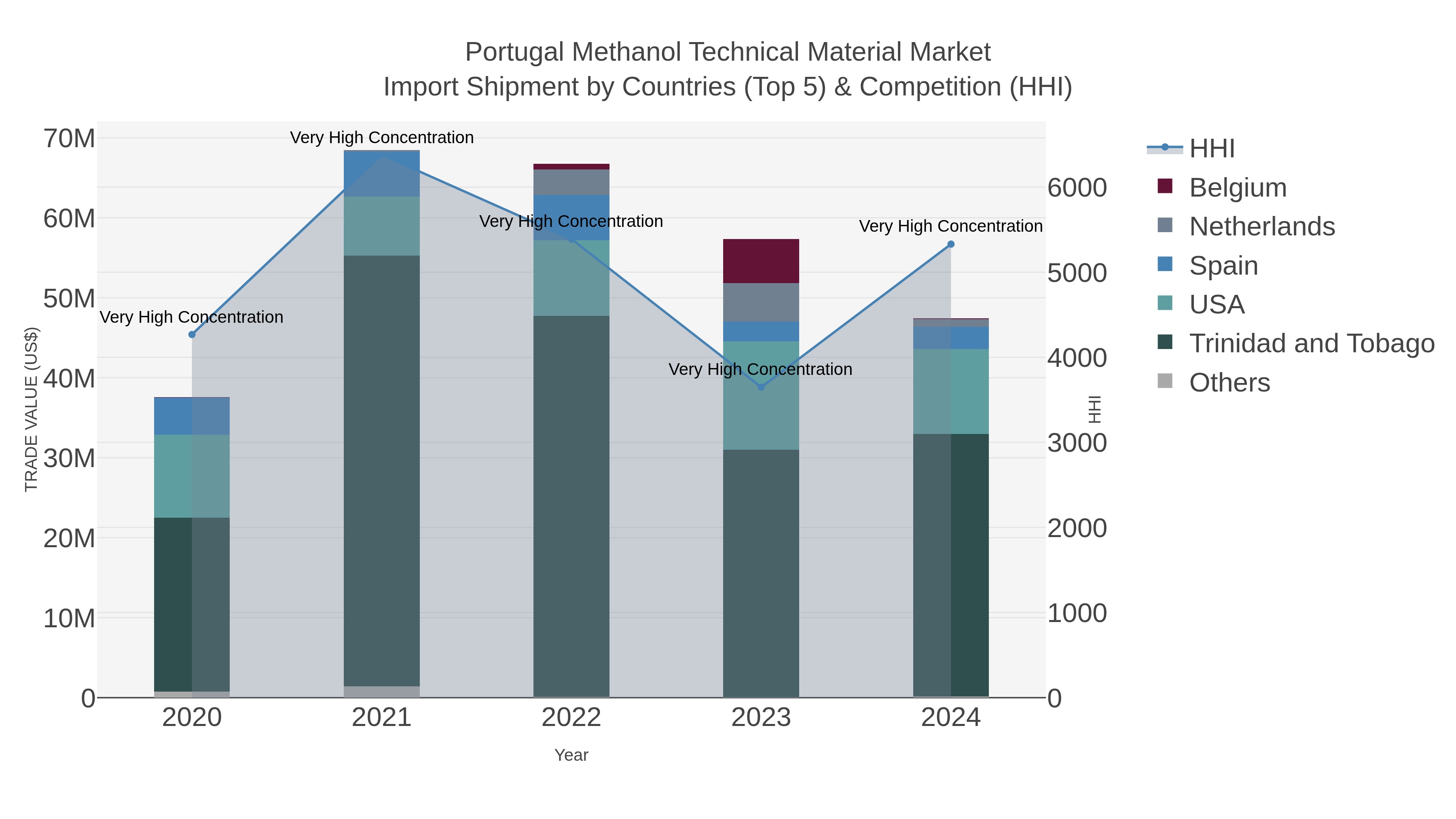 Portugal Methanol Technical Material Market Import Shipment by Countries (Top 5) & Competition (HHI)