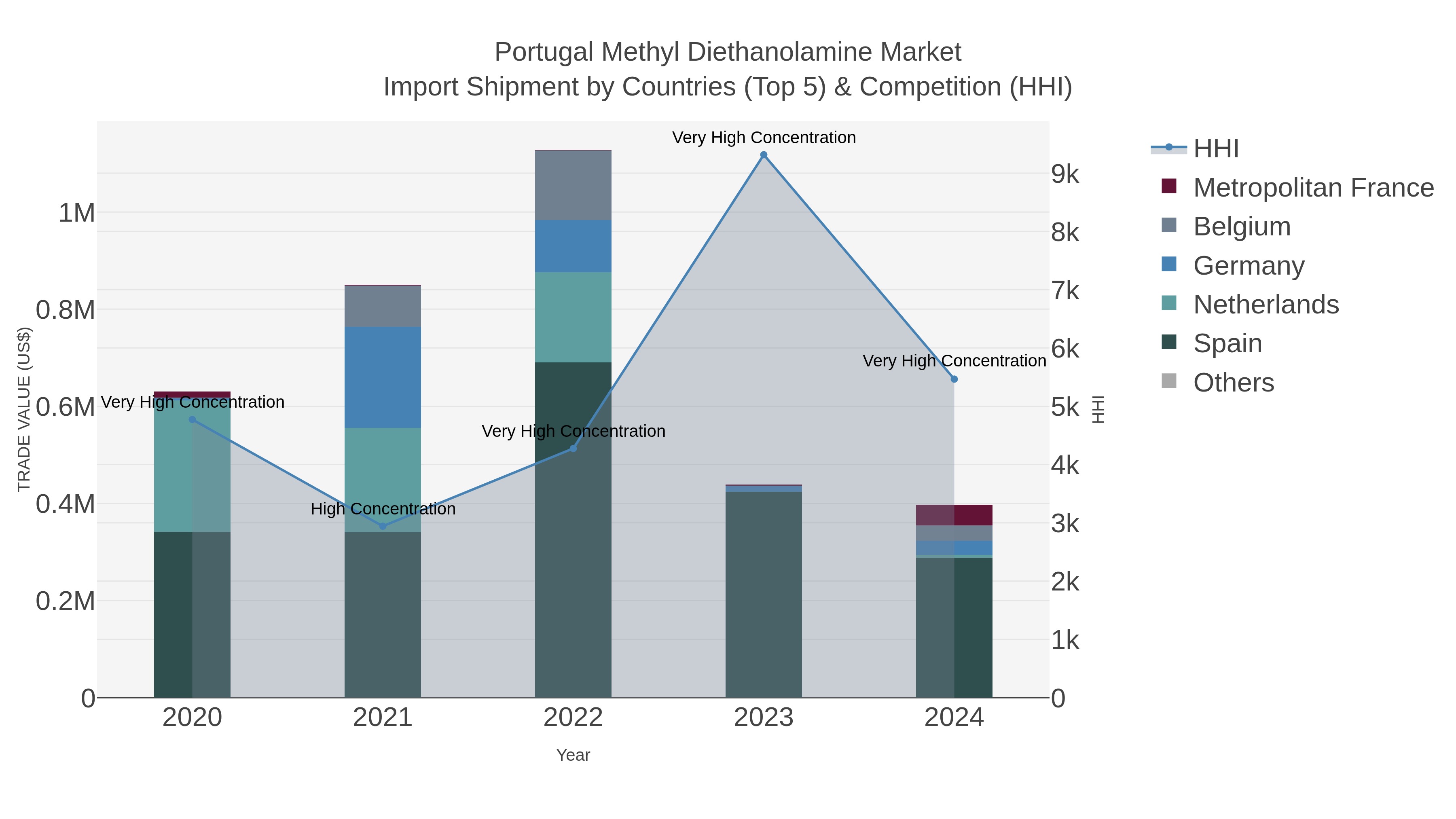Portugal Methyl Diethanolamine Market Import Shipment by Countries (Top 5) & Competition (HHI)