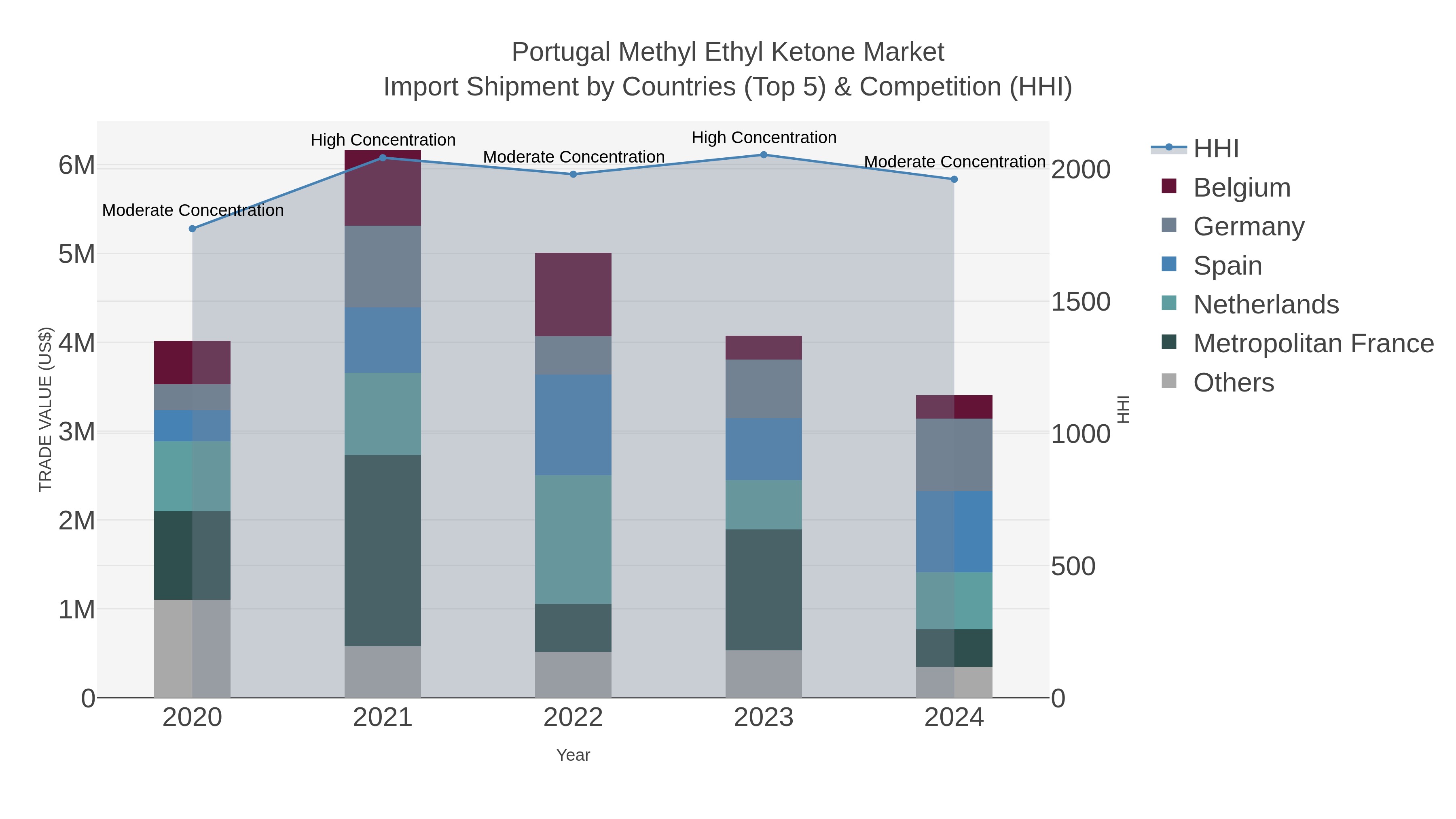 Portugal Methyl Ethyl Ketone Market Import Shipment by Countries (Top 5) & Competition (HHI)