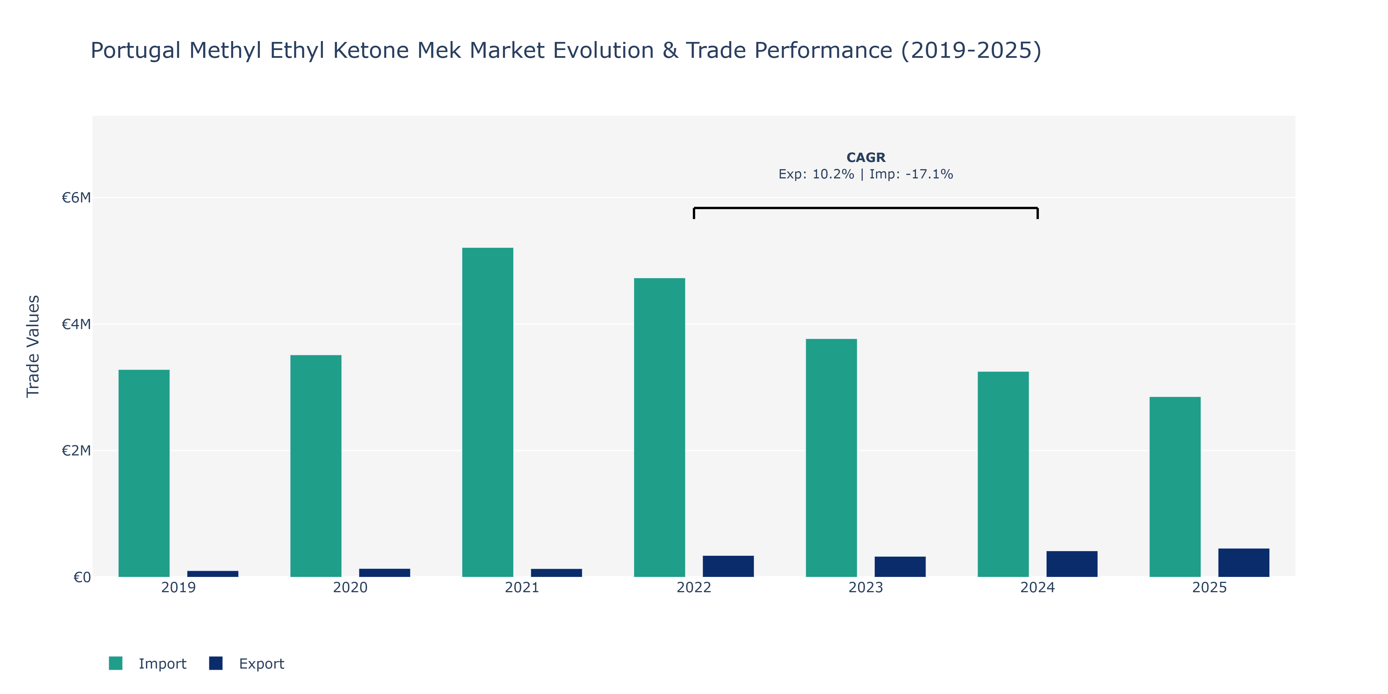 Portugal Methyl Ethyl Ketone Mek Market: Production & Trade Performance (2019-2025)