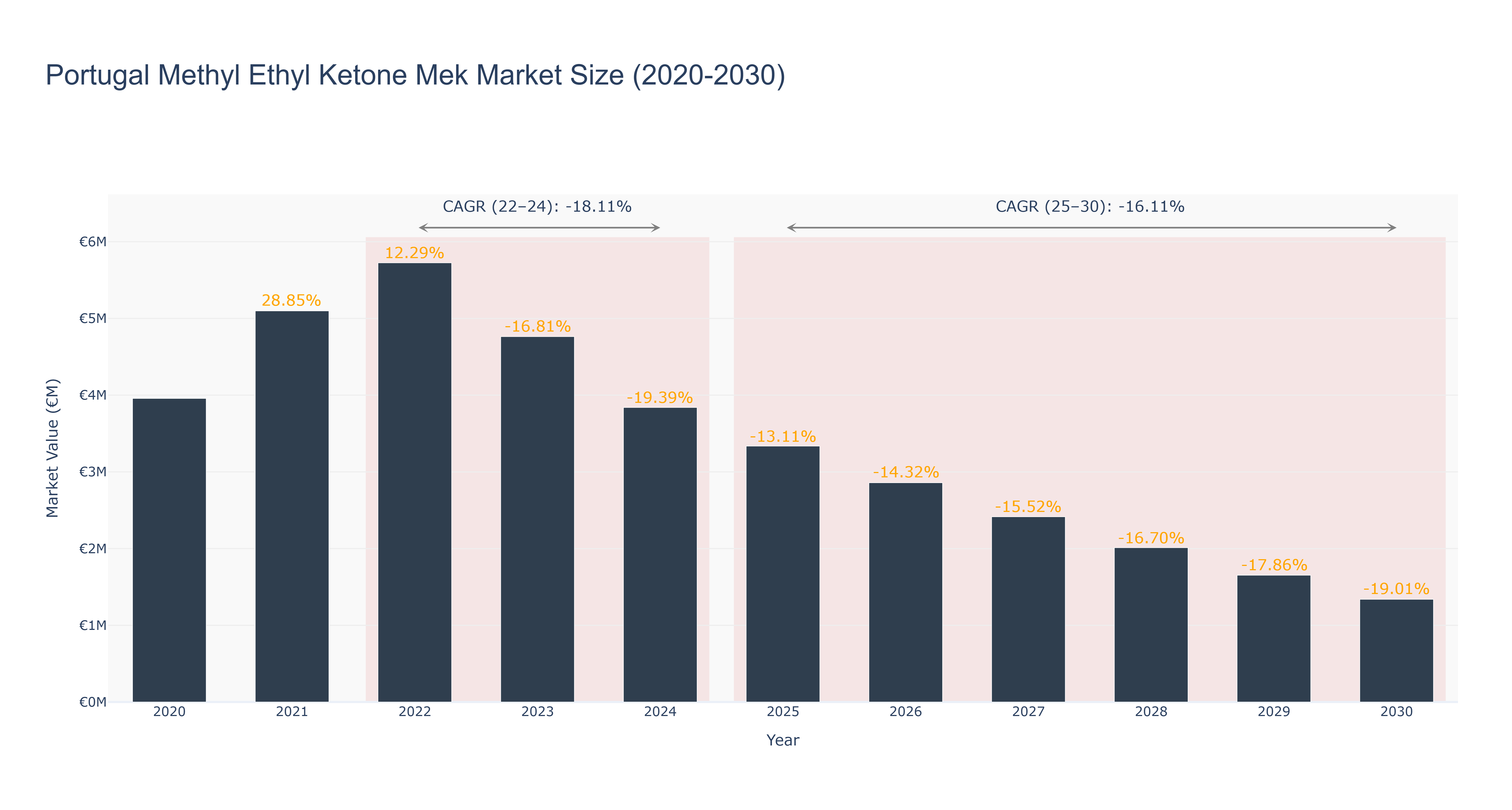 Portugal Methyl Ethyl Ketone Mek Market Size (2020-2030)