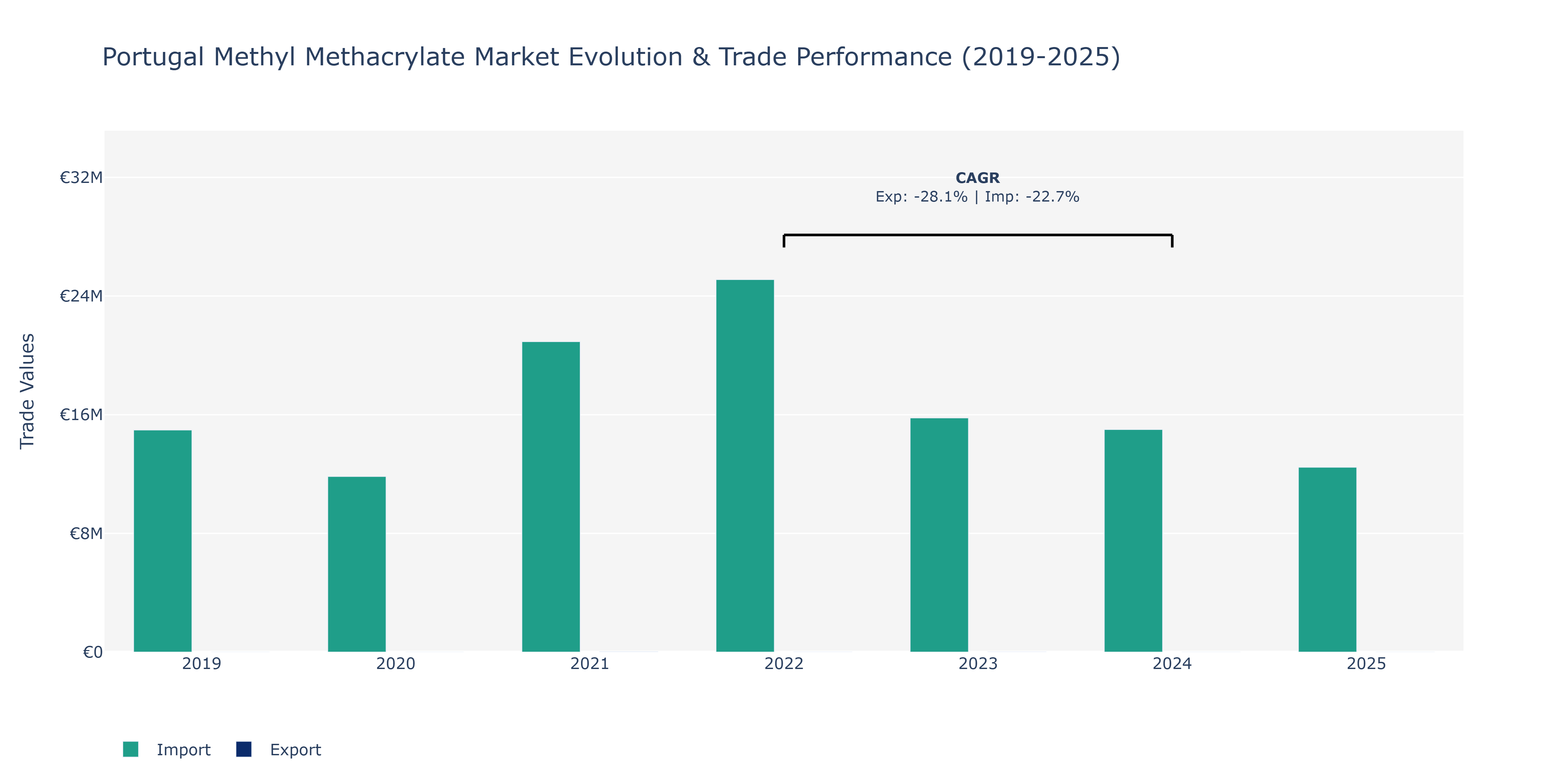 Portugal Methyl Methacrylate Market: Production & Trade Performance (2019-2025)