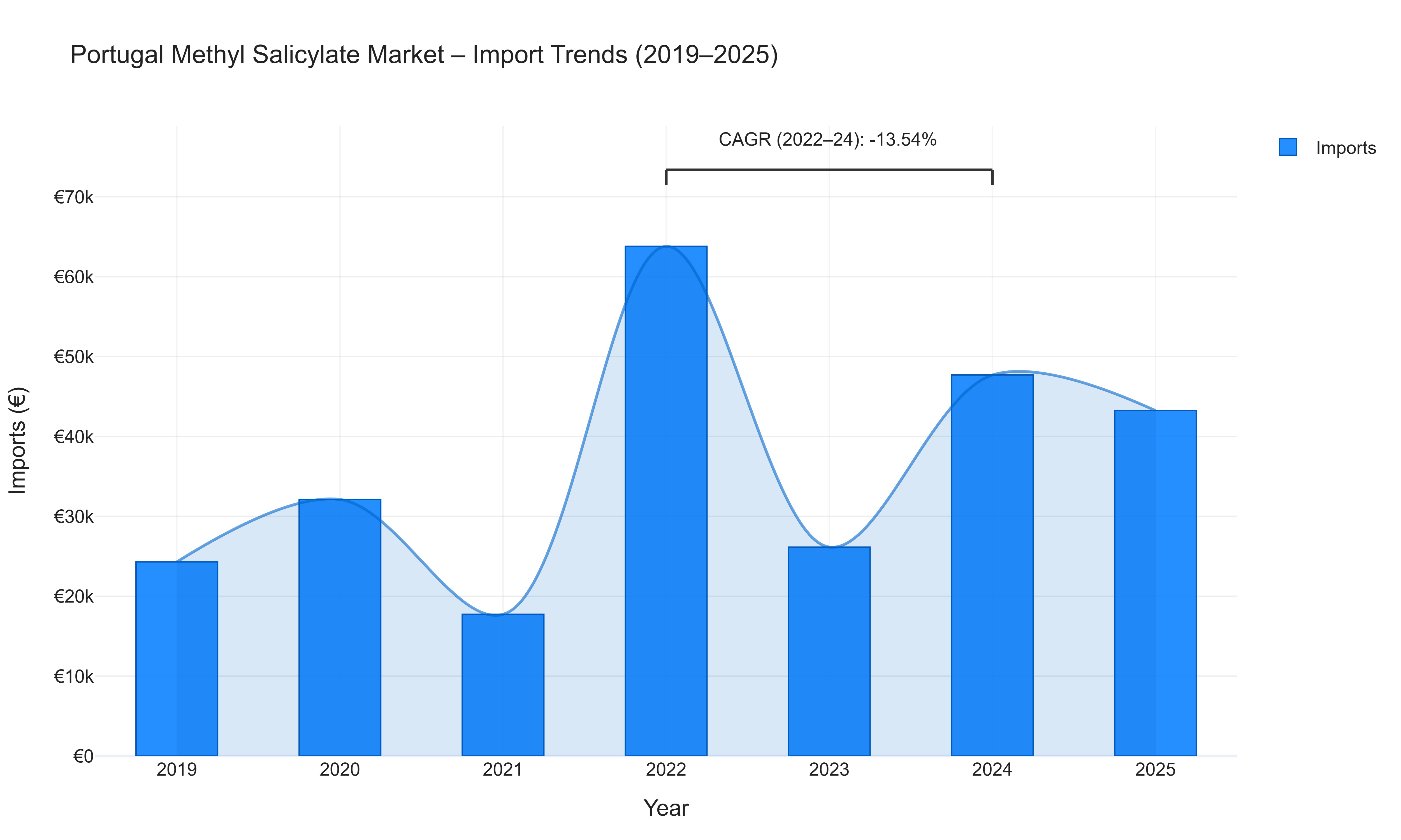 Portugal Methyl Salicylate Market - Import Trends (2019-2025)