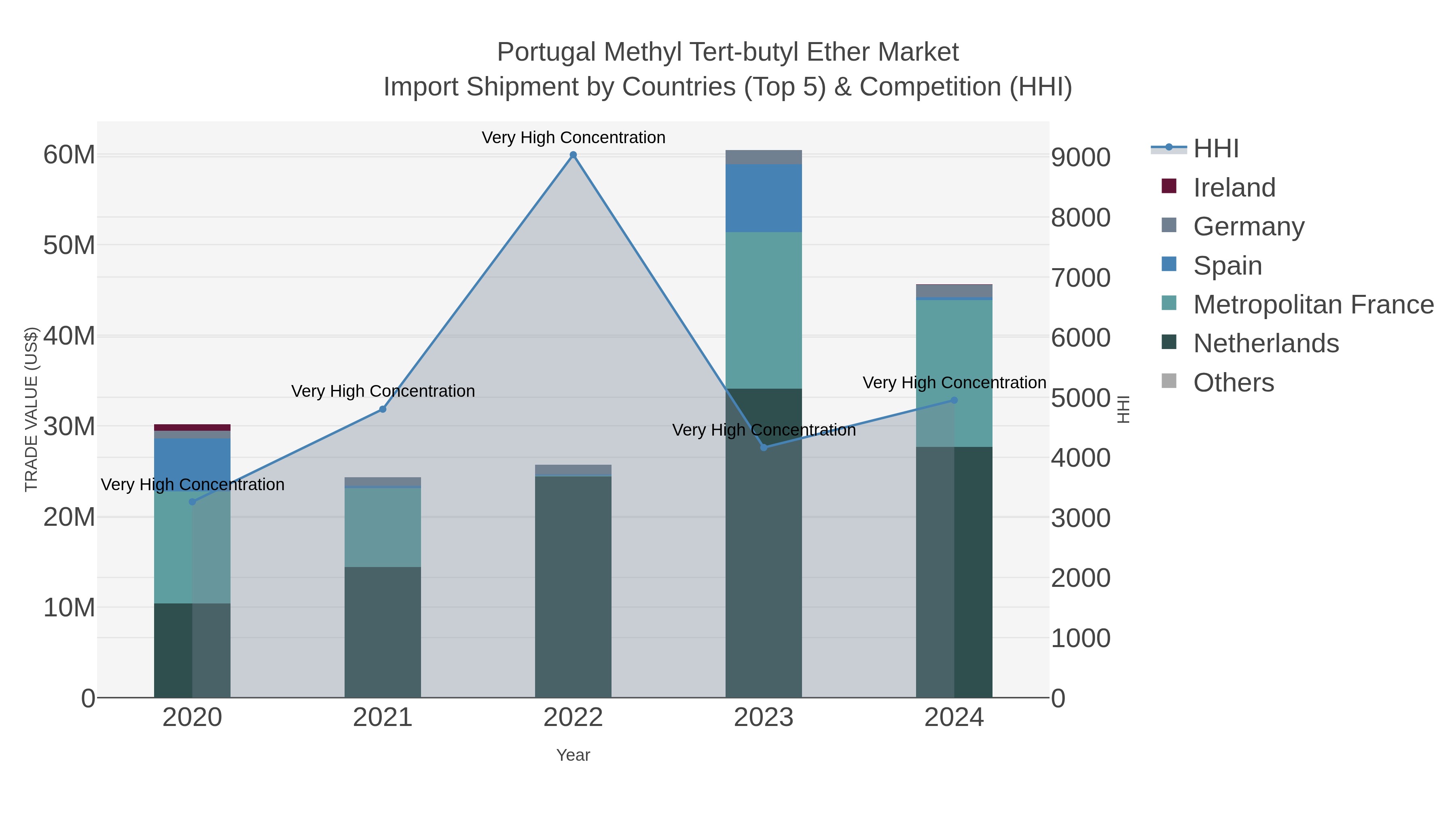 Portugal Methyl Tert-butyl Ether Market Import Shipment by Countries (Top 5) & Competition (HHI)