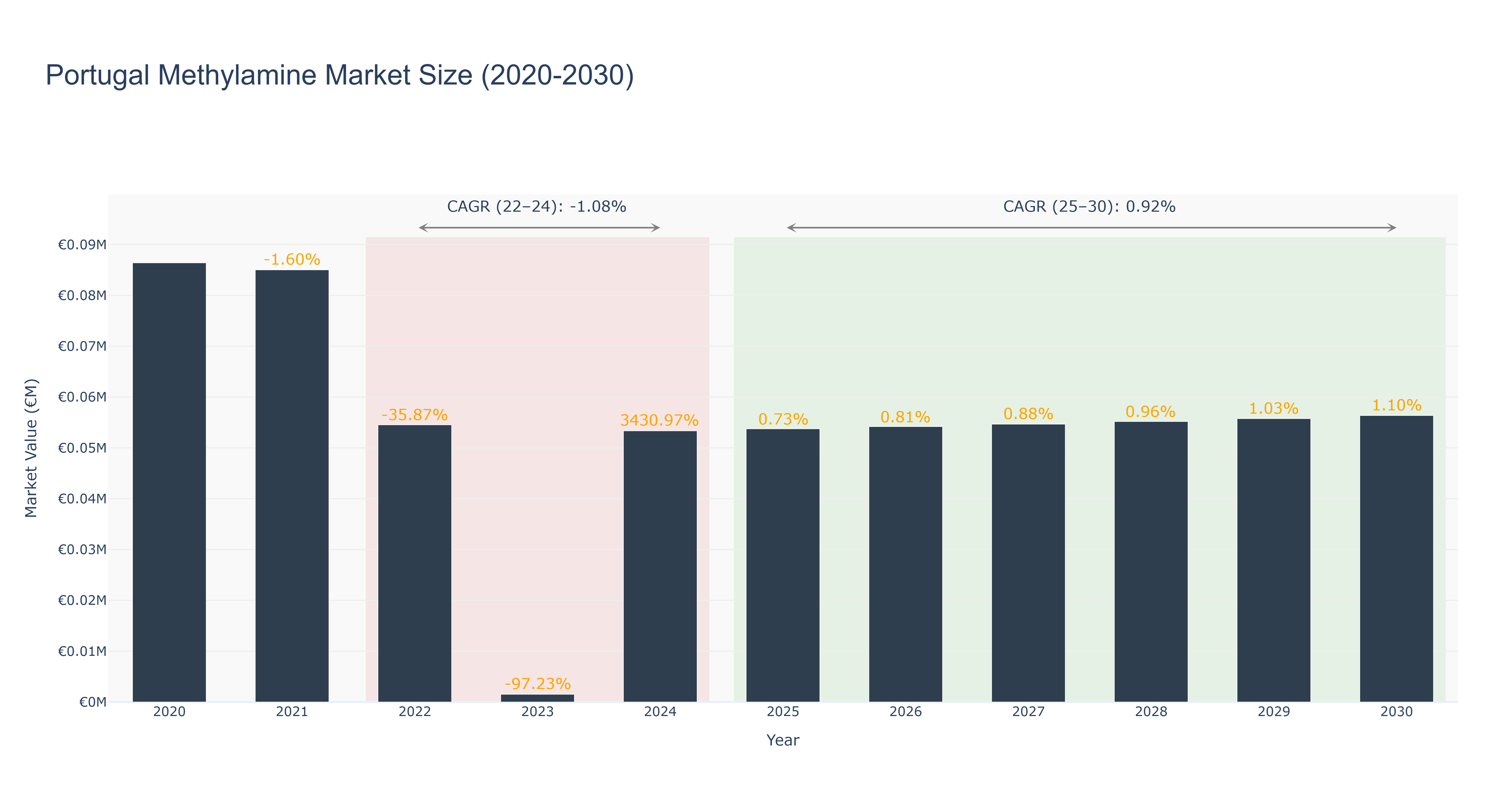 Portugal Methylamine Market Size (2020-2030)